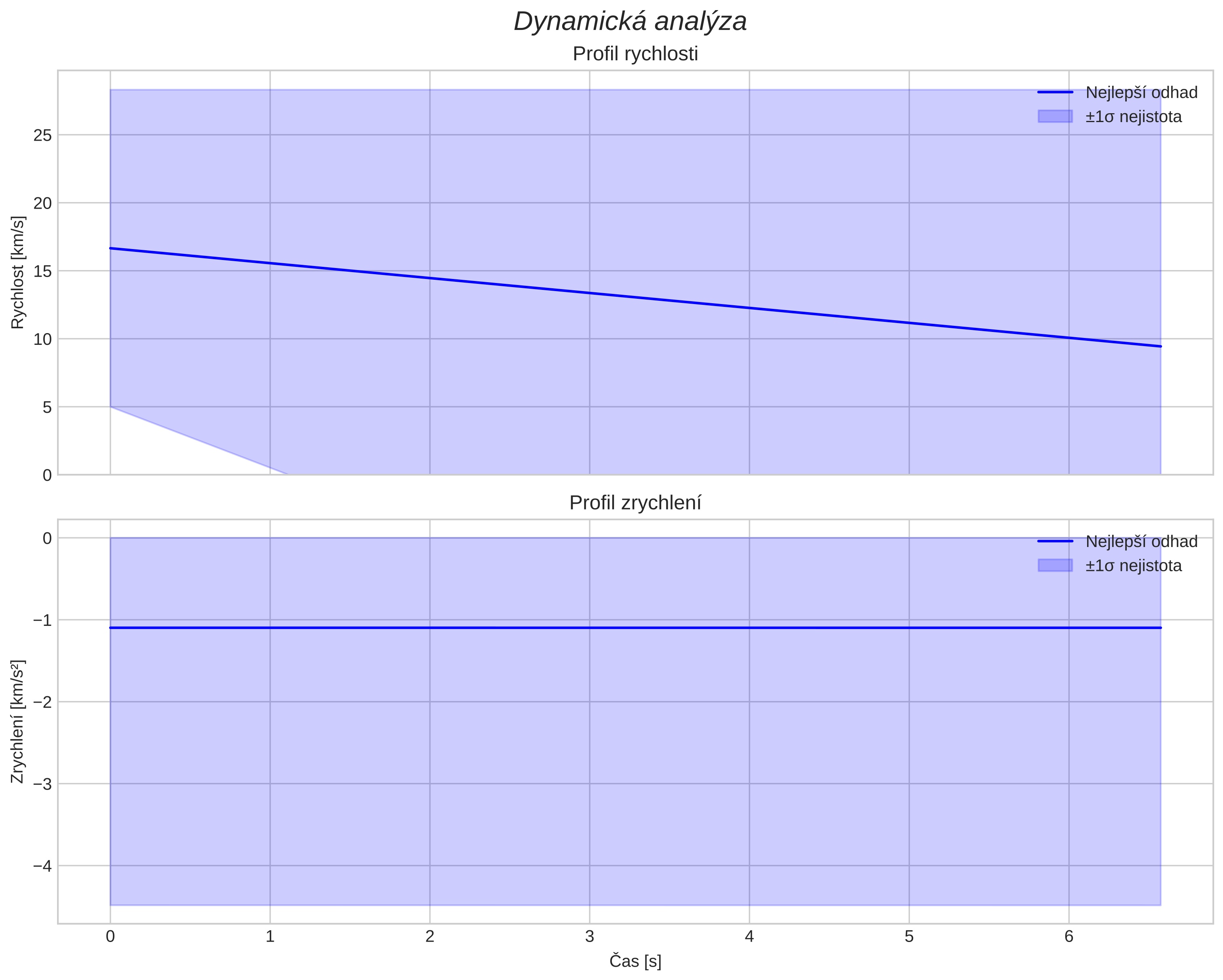 speed and acceleration