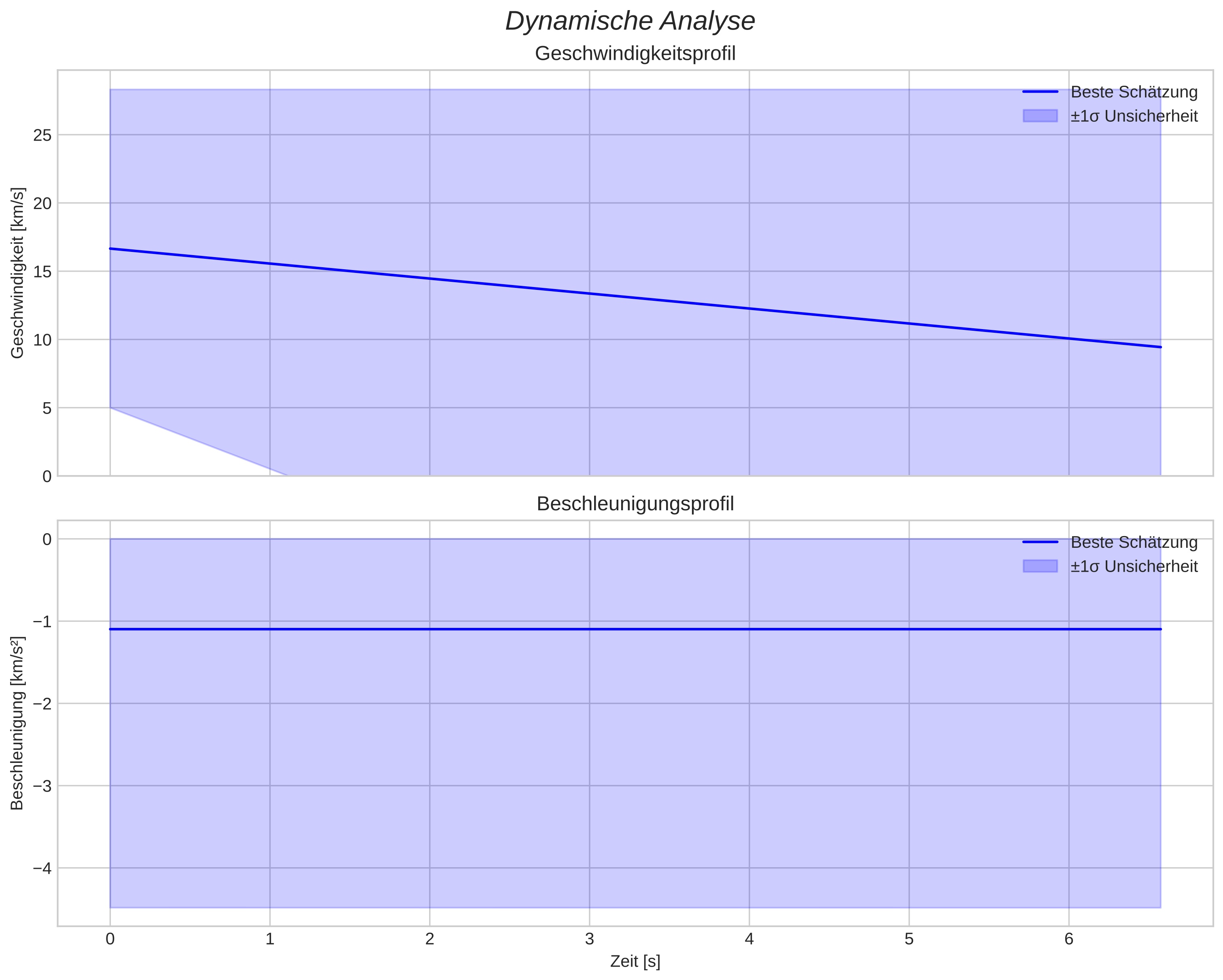speed and acceleration
