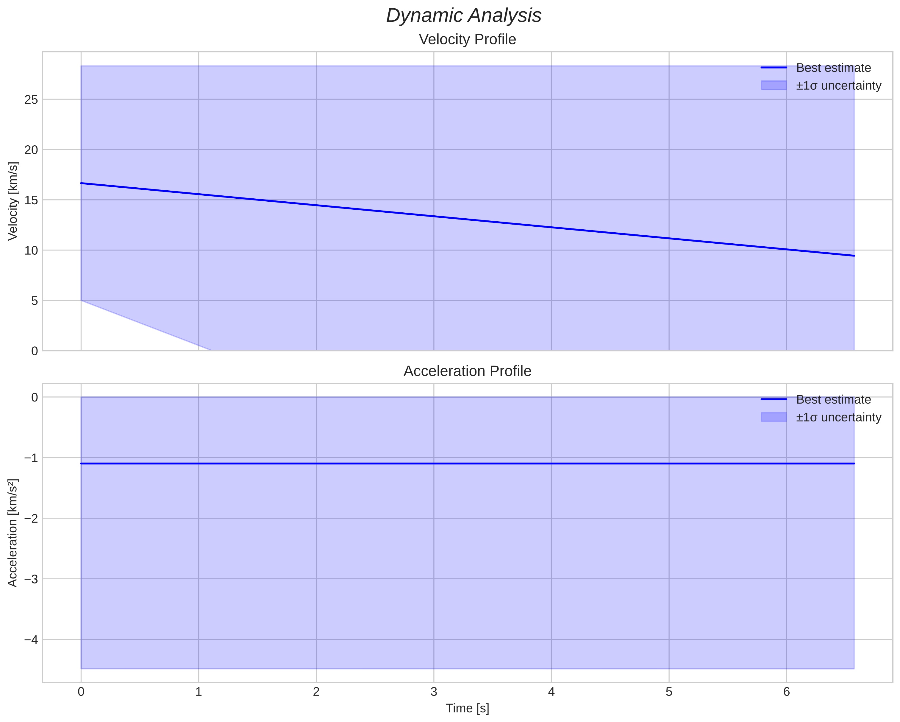 speed and acceleration