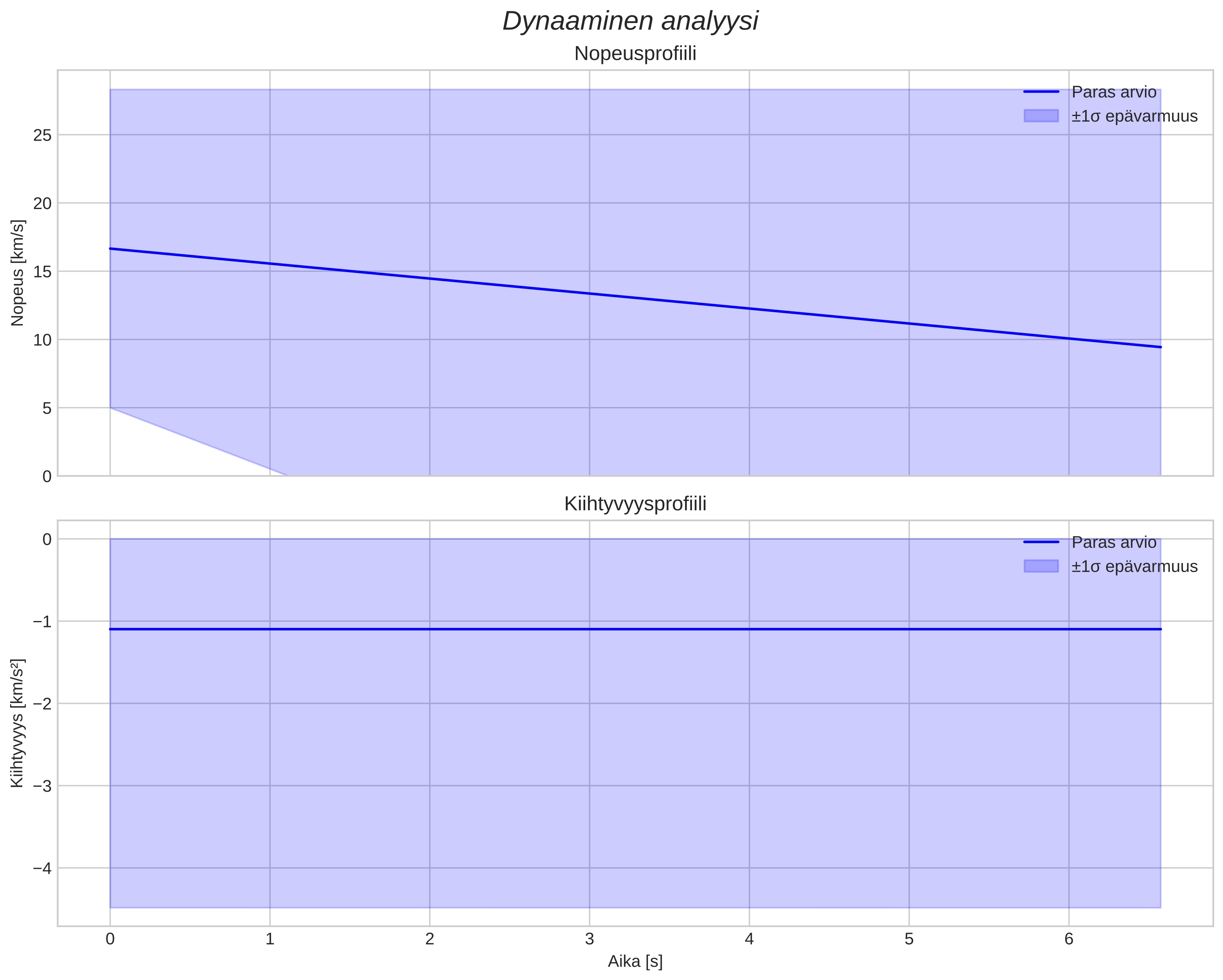speed and acceleration