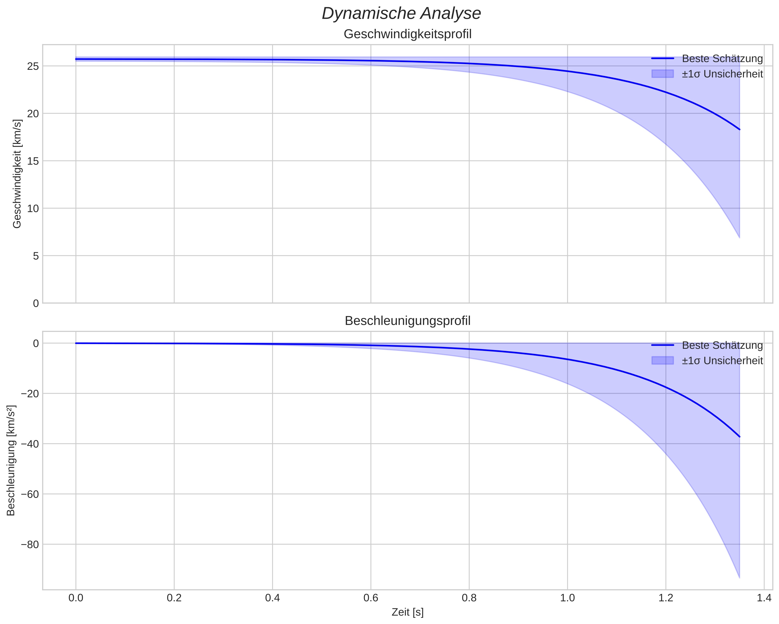 speed and acceleration