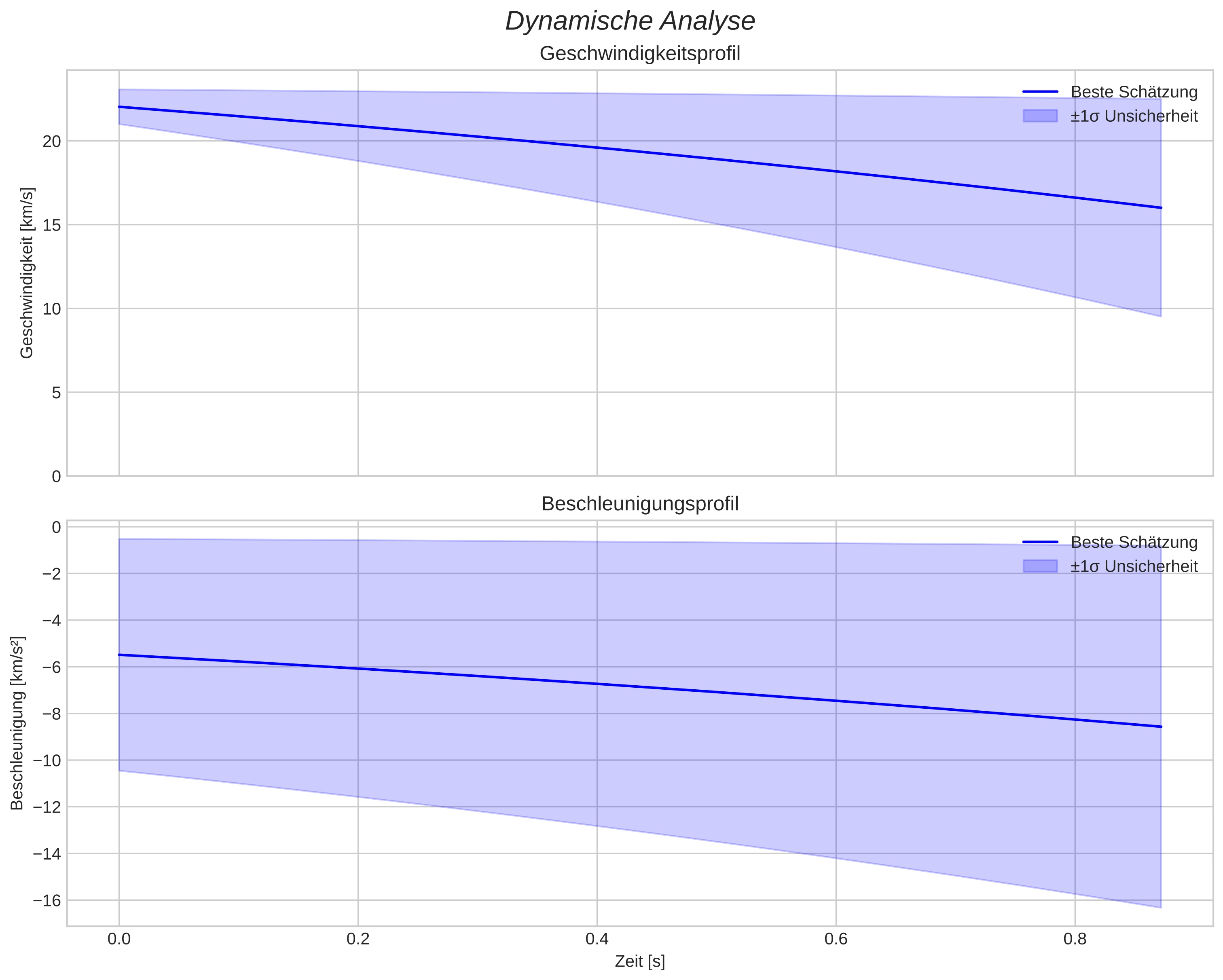 speed and acceleration