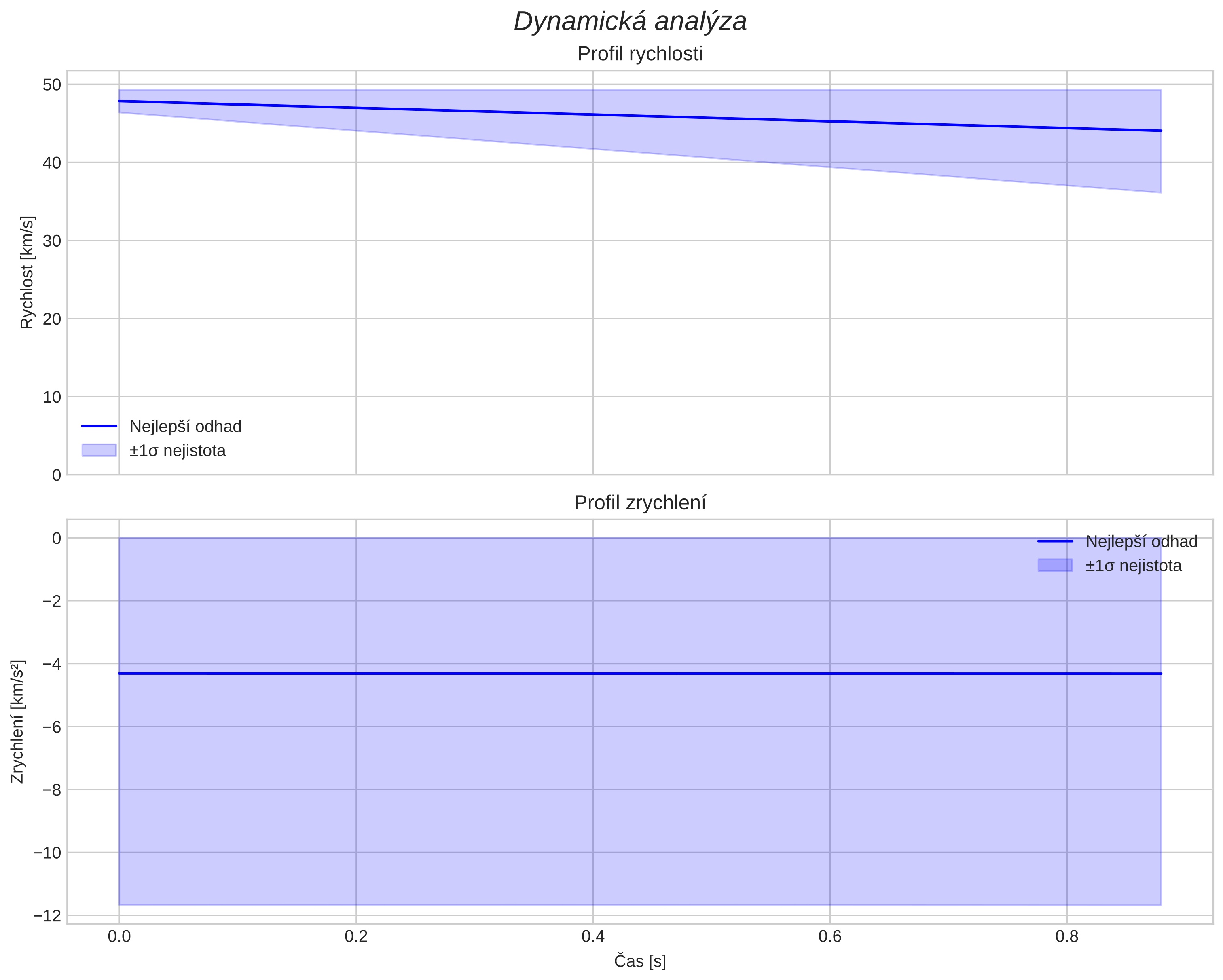 speed and acceleration