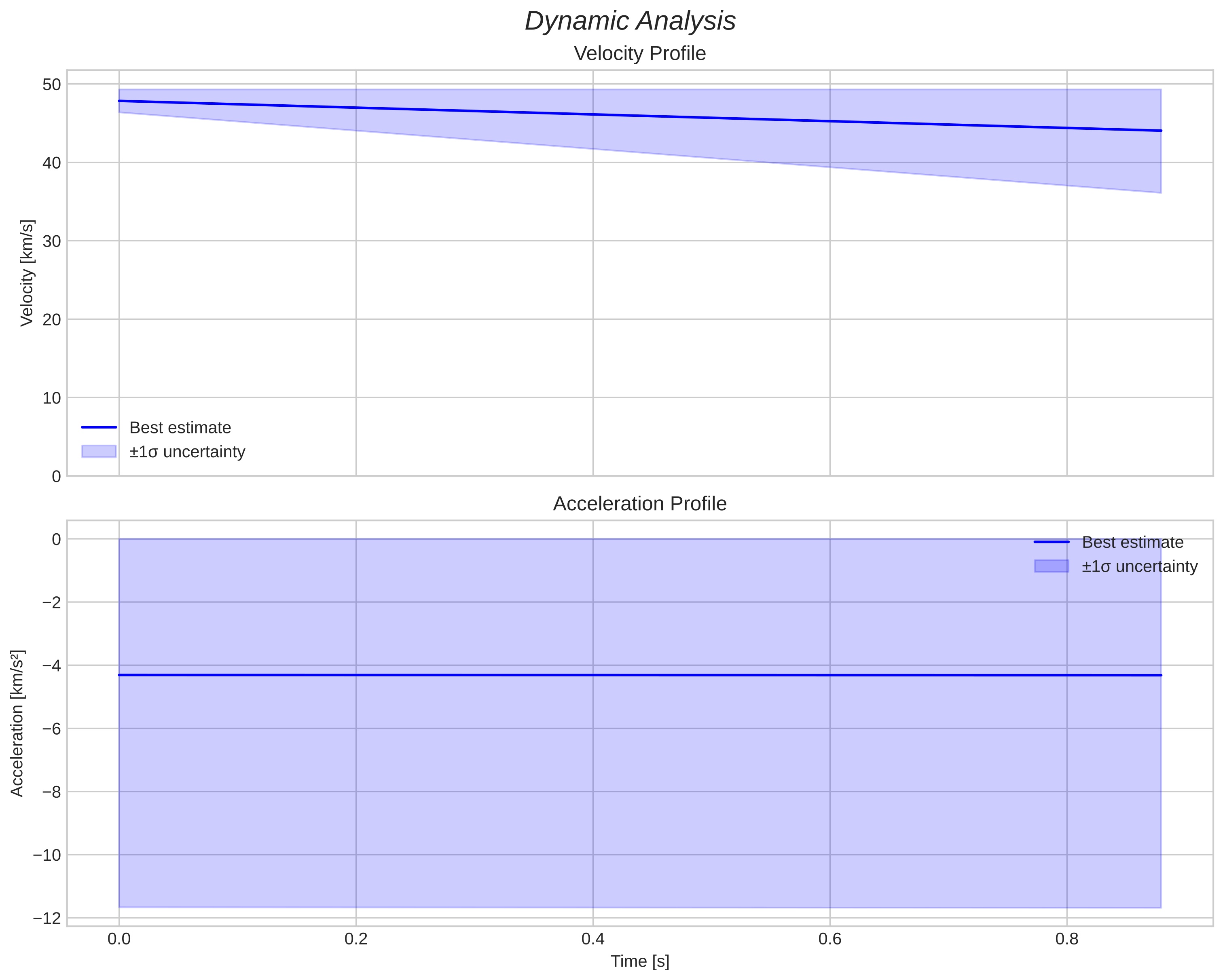 speed and acceleration