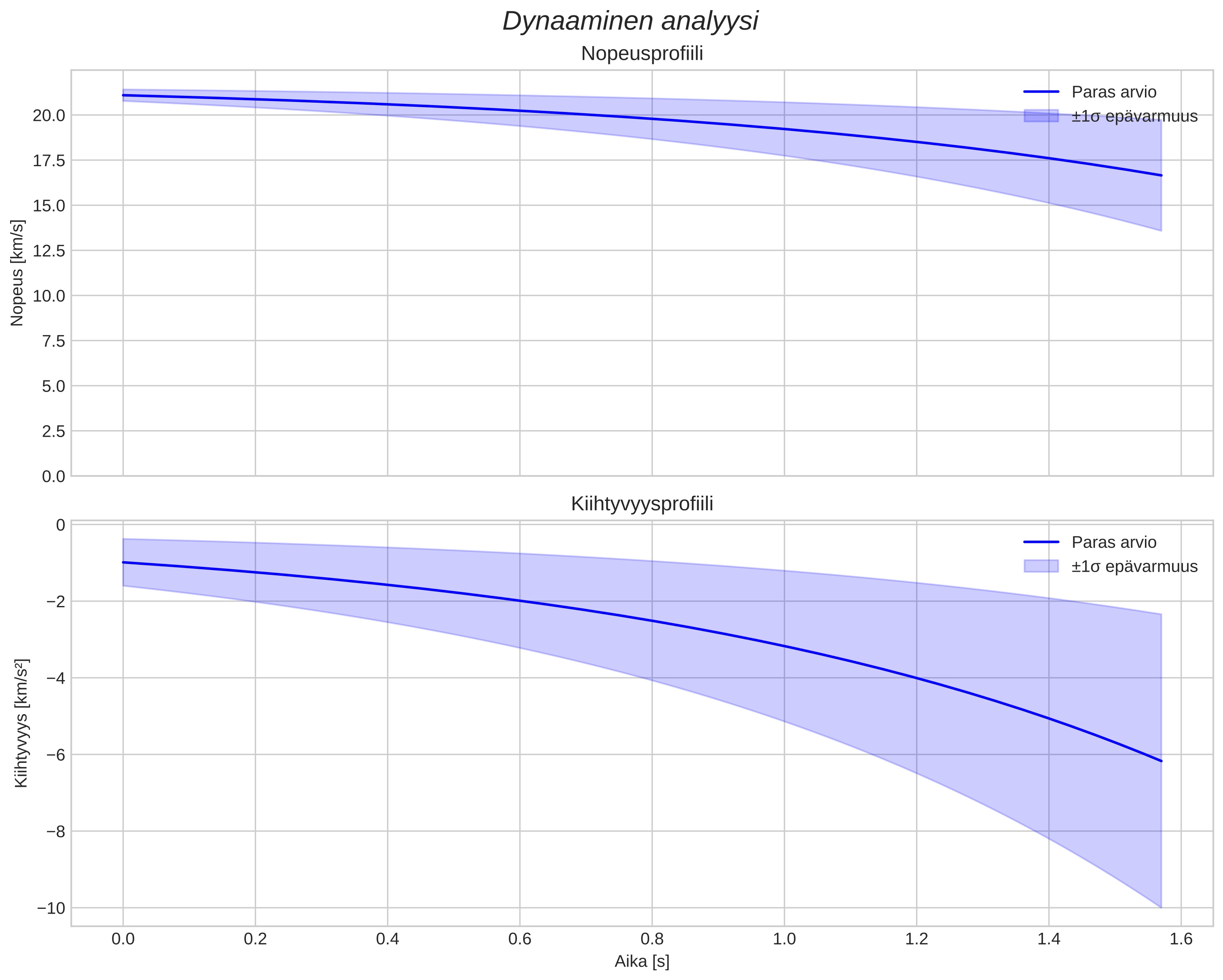 speed and acceleration