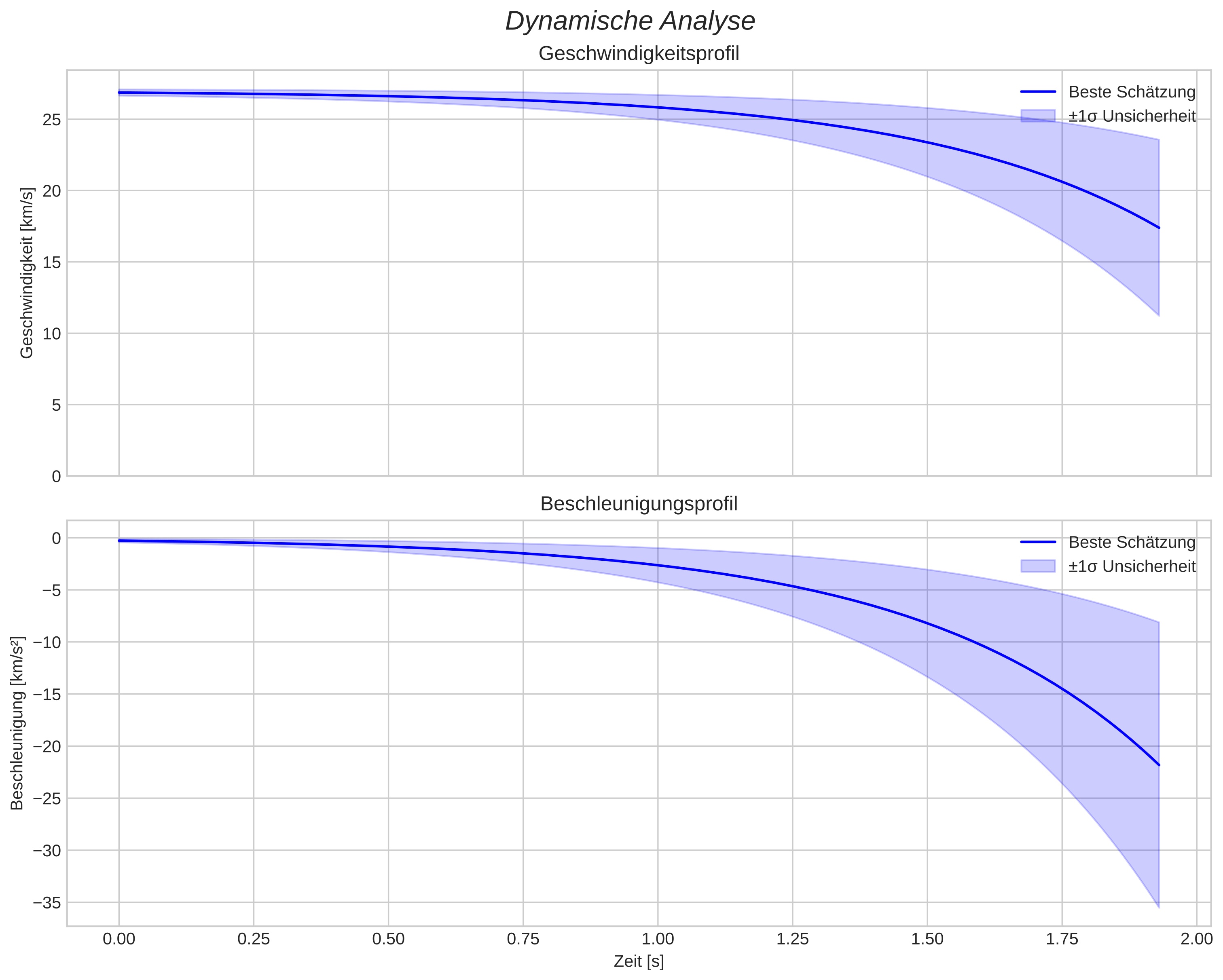 speed and acceleration