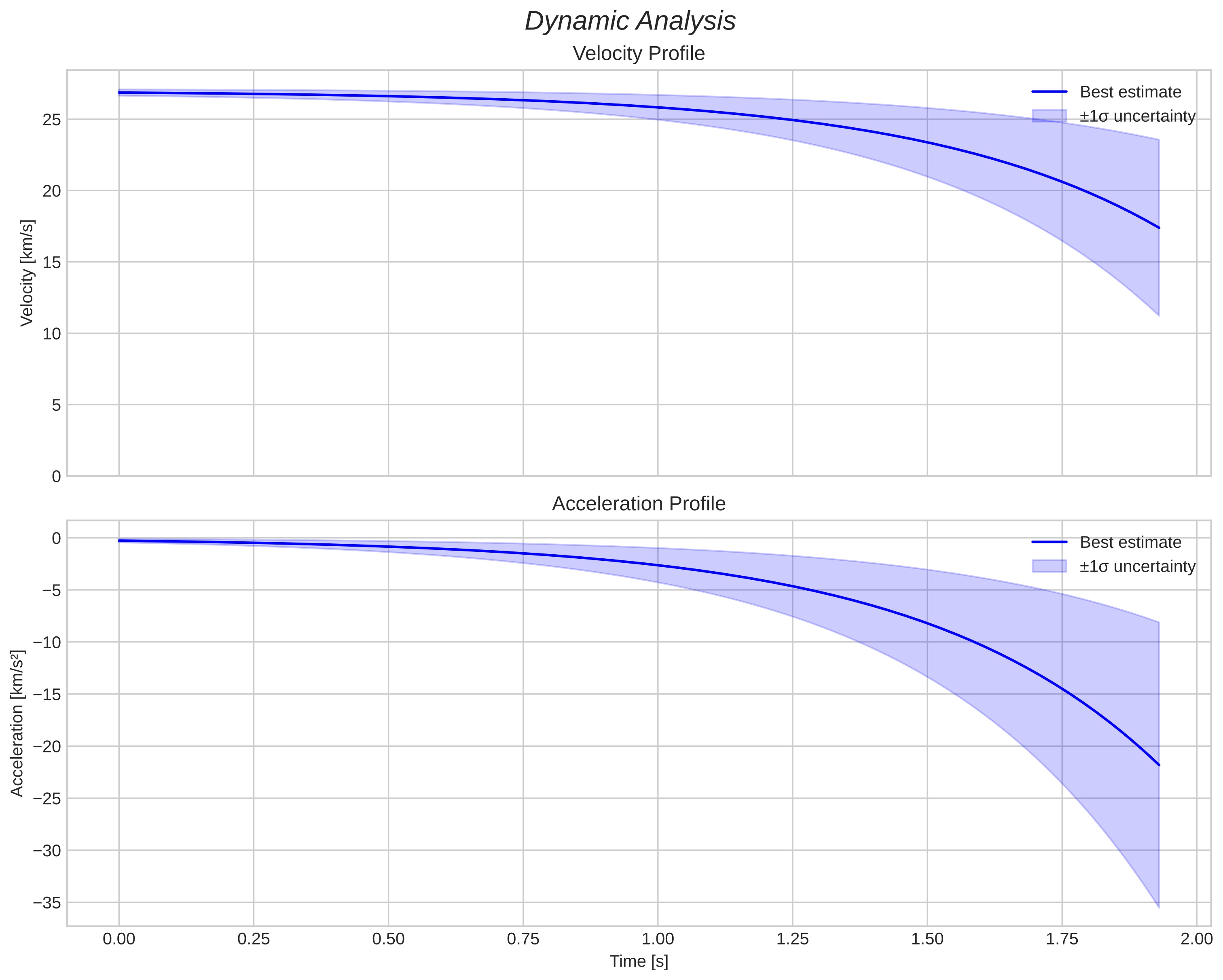 speed and acceleration