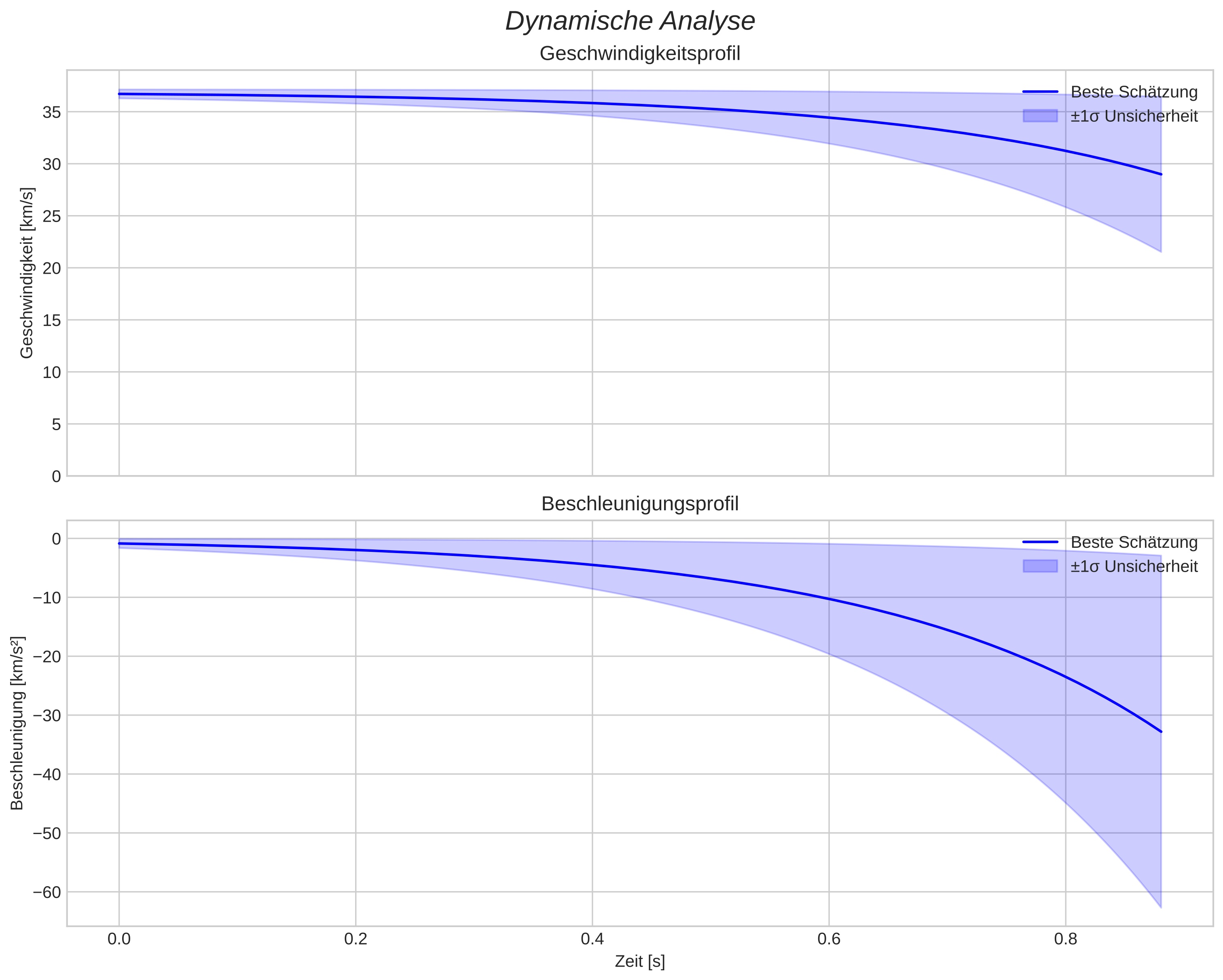 speed and acceleration