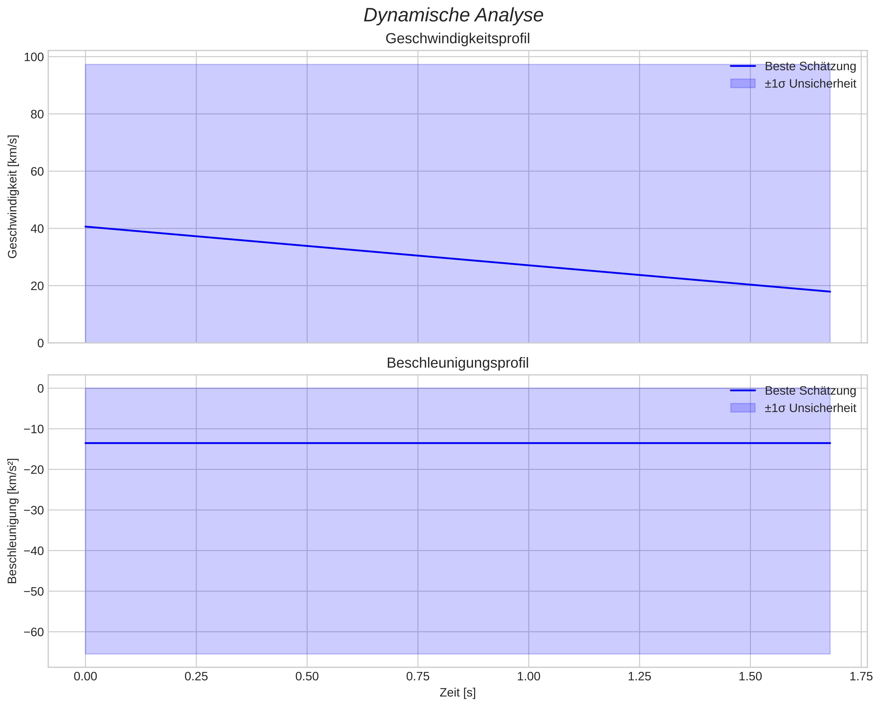 speed and acceleration
