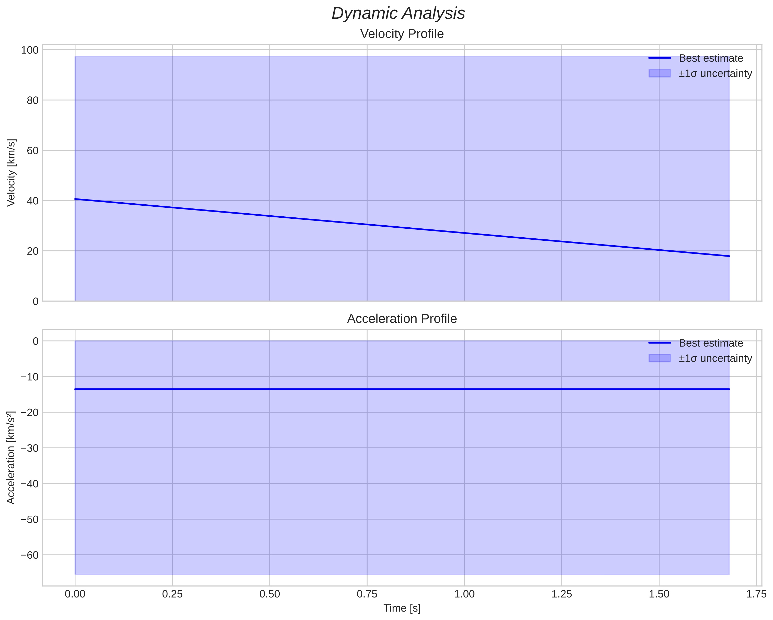 speed and acceleration