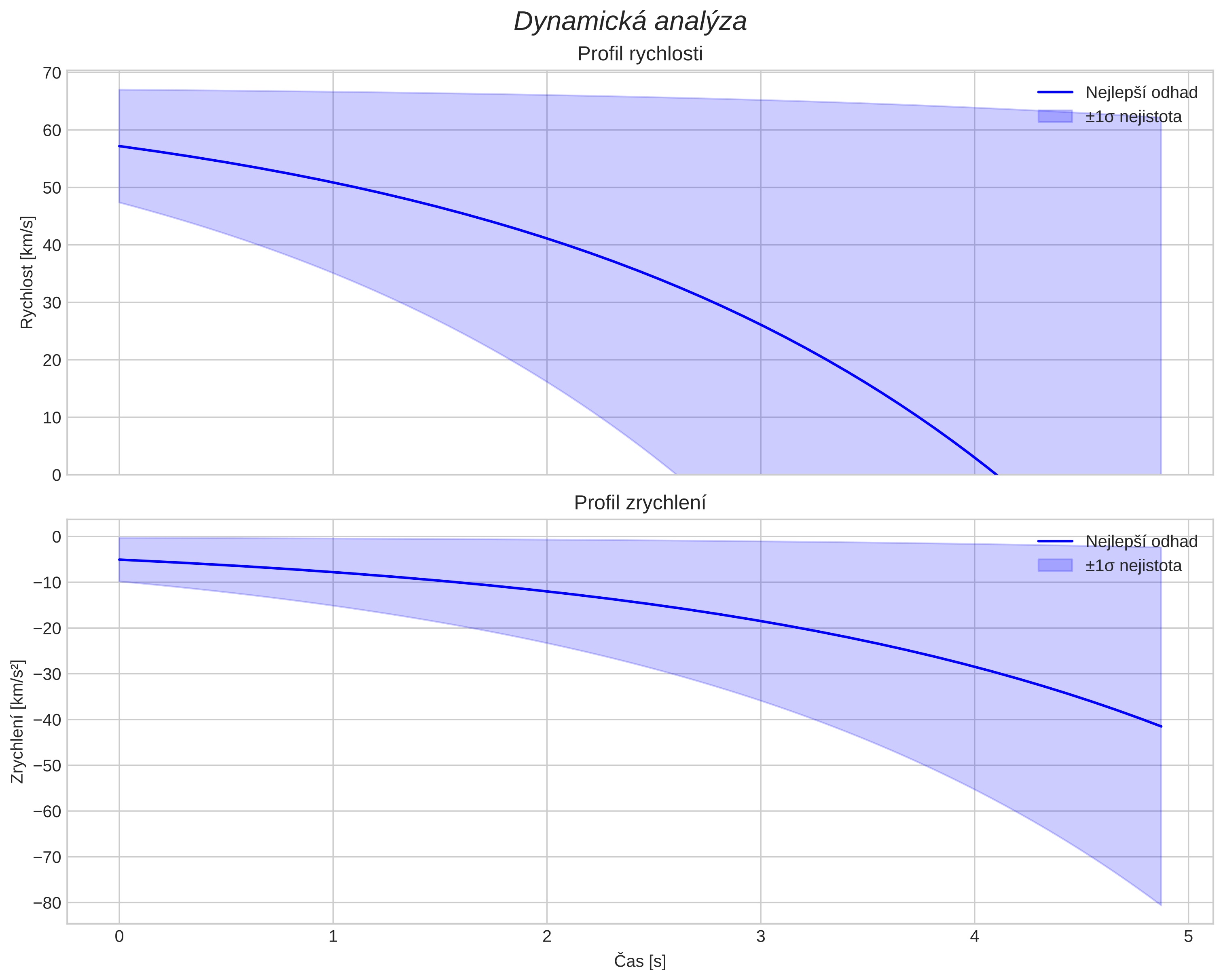 speed and acceleration