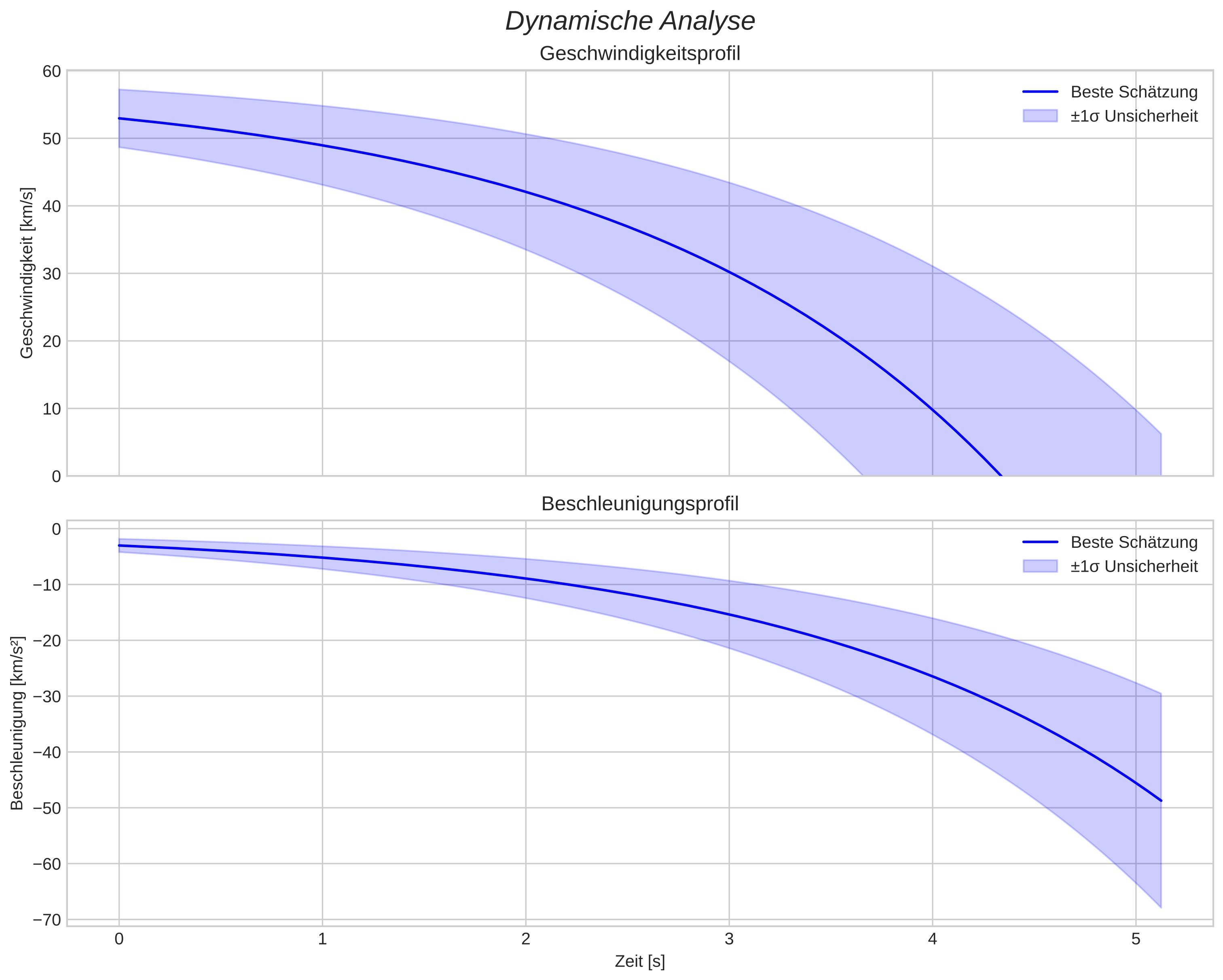 speed and acceleration