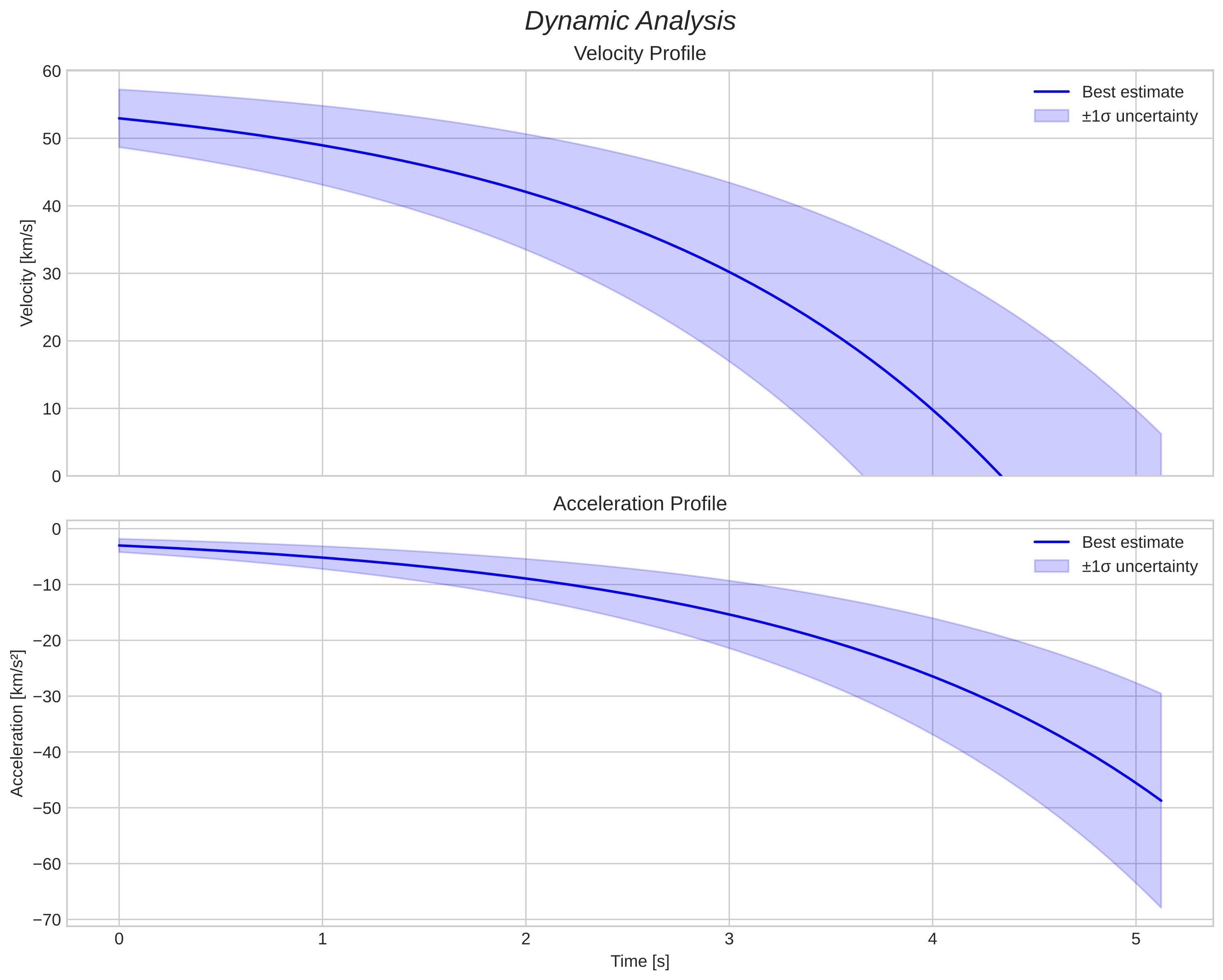 speed and acceleration
