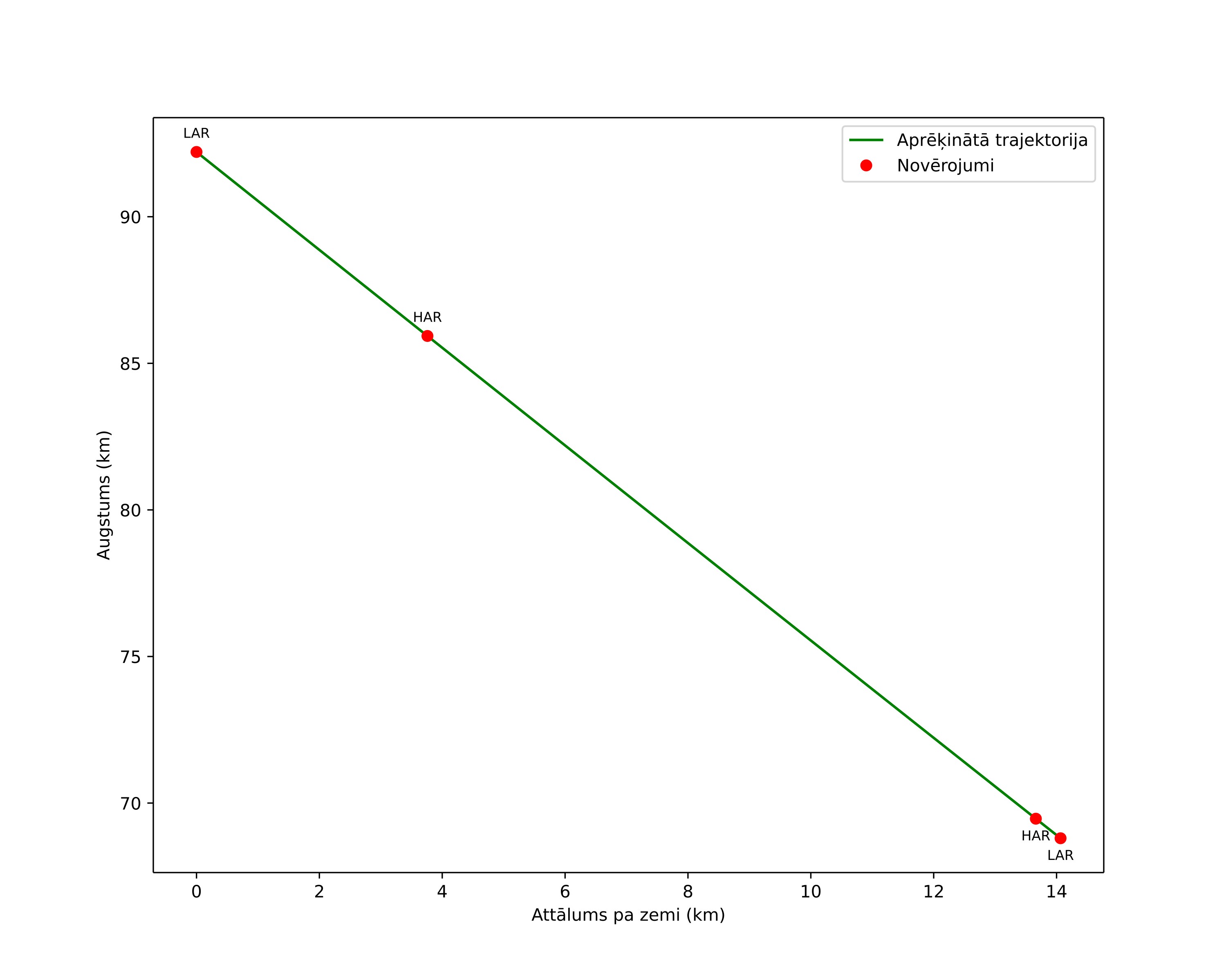 height profile