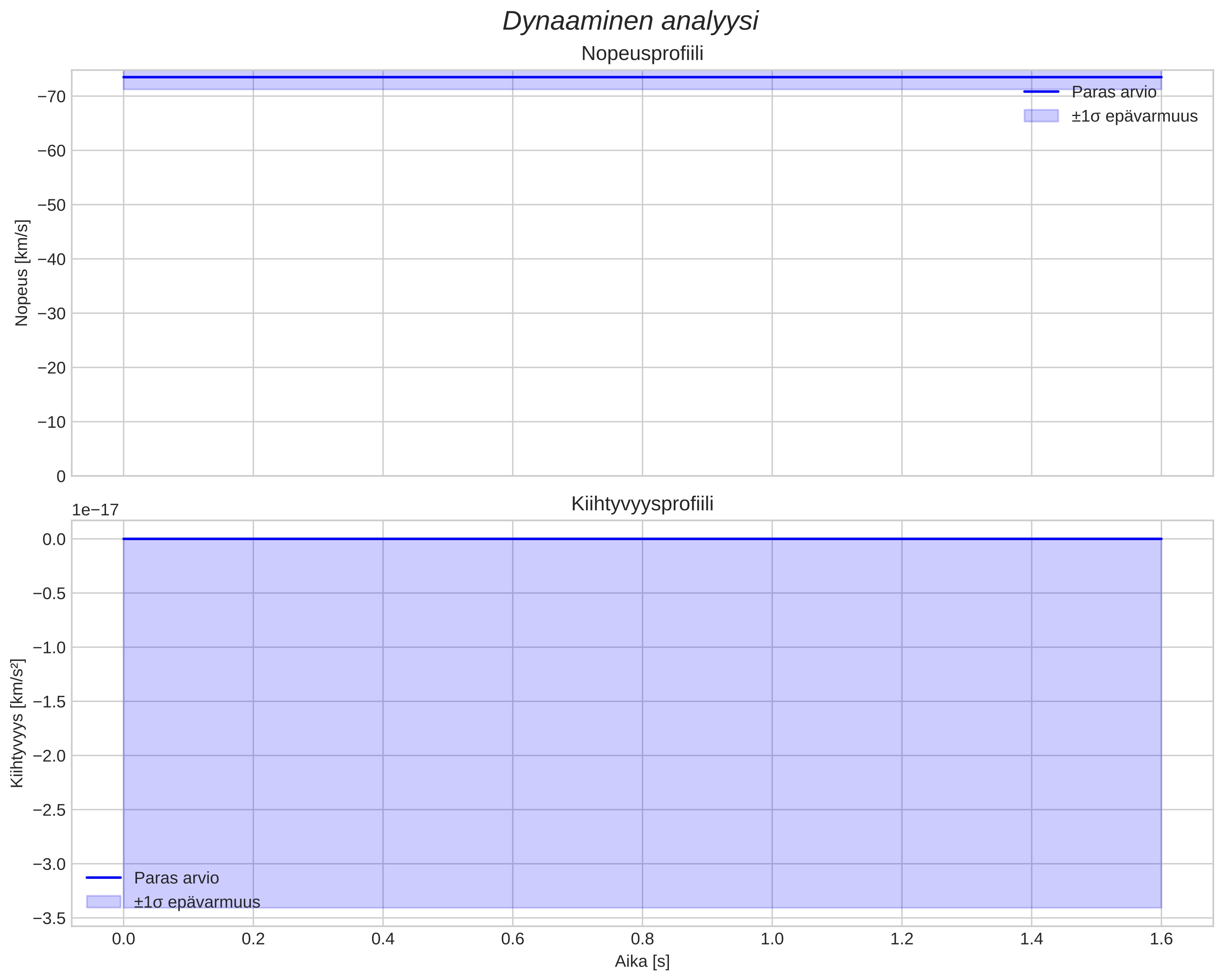 speed and acceleration