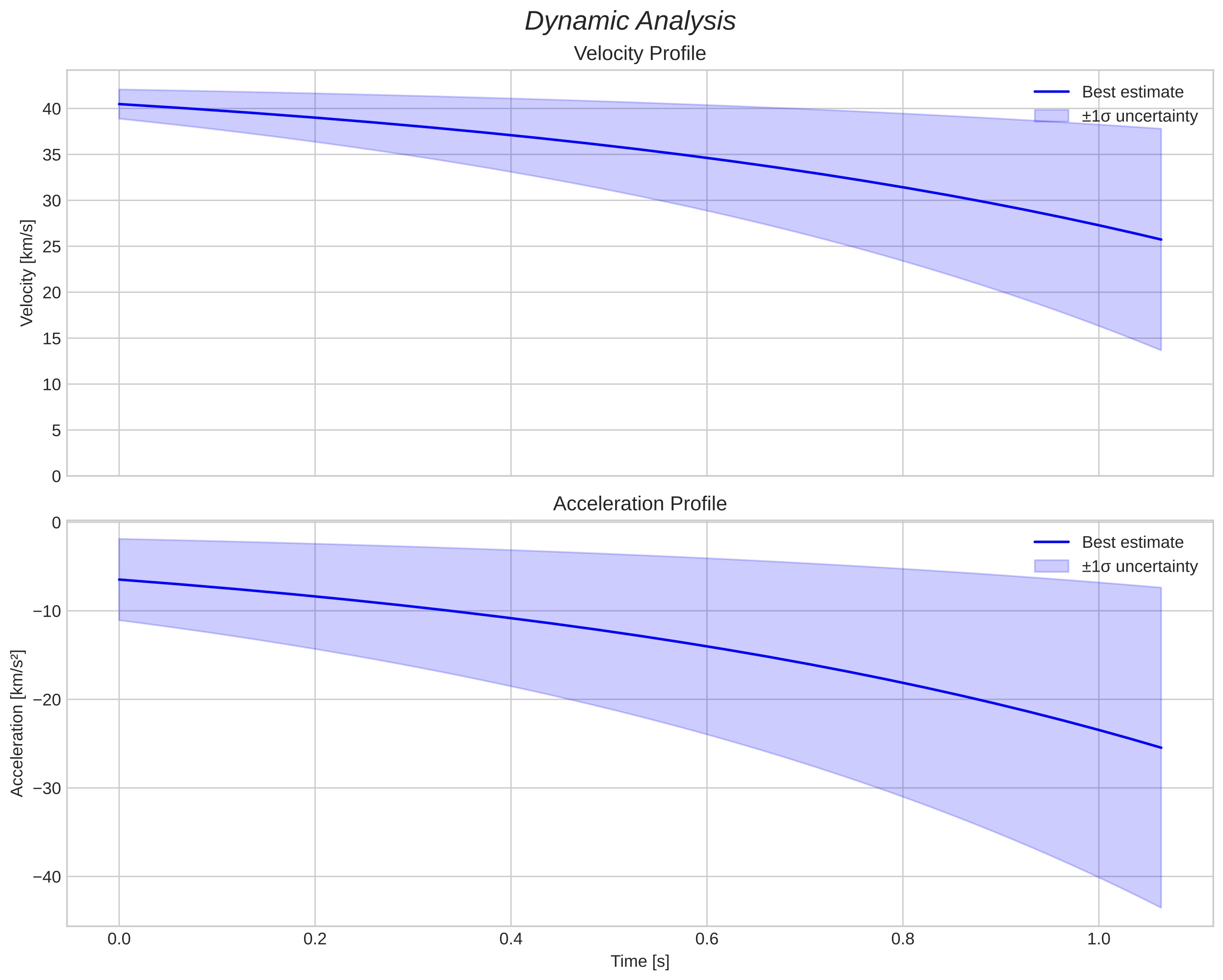speed and acceleration