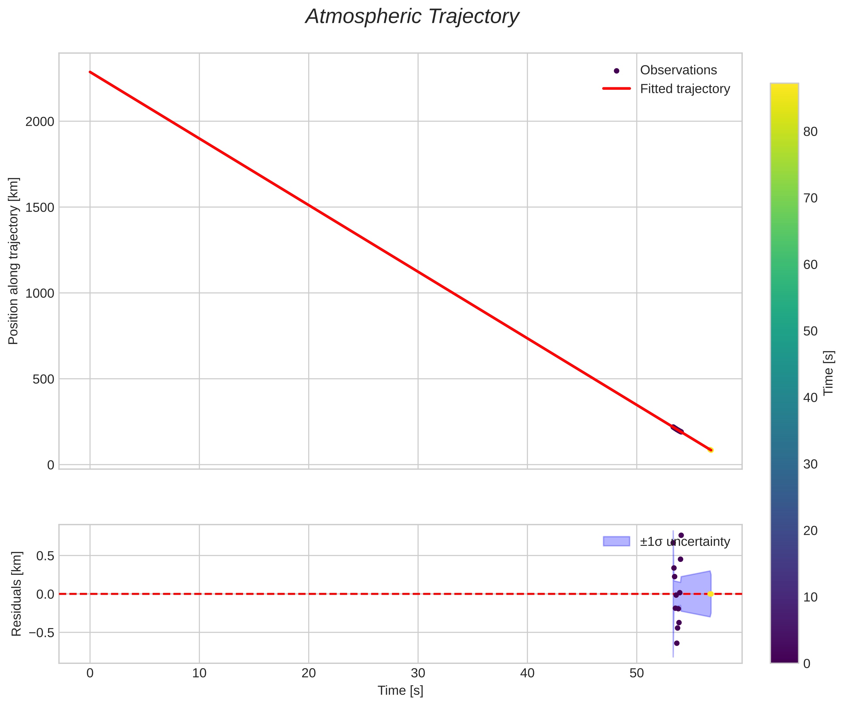 position vs time