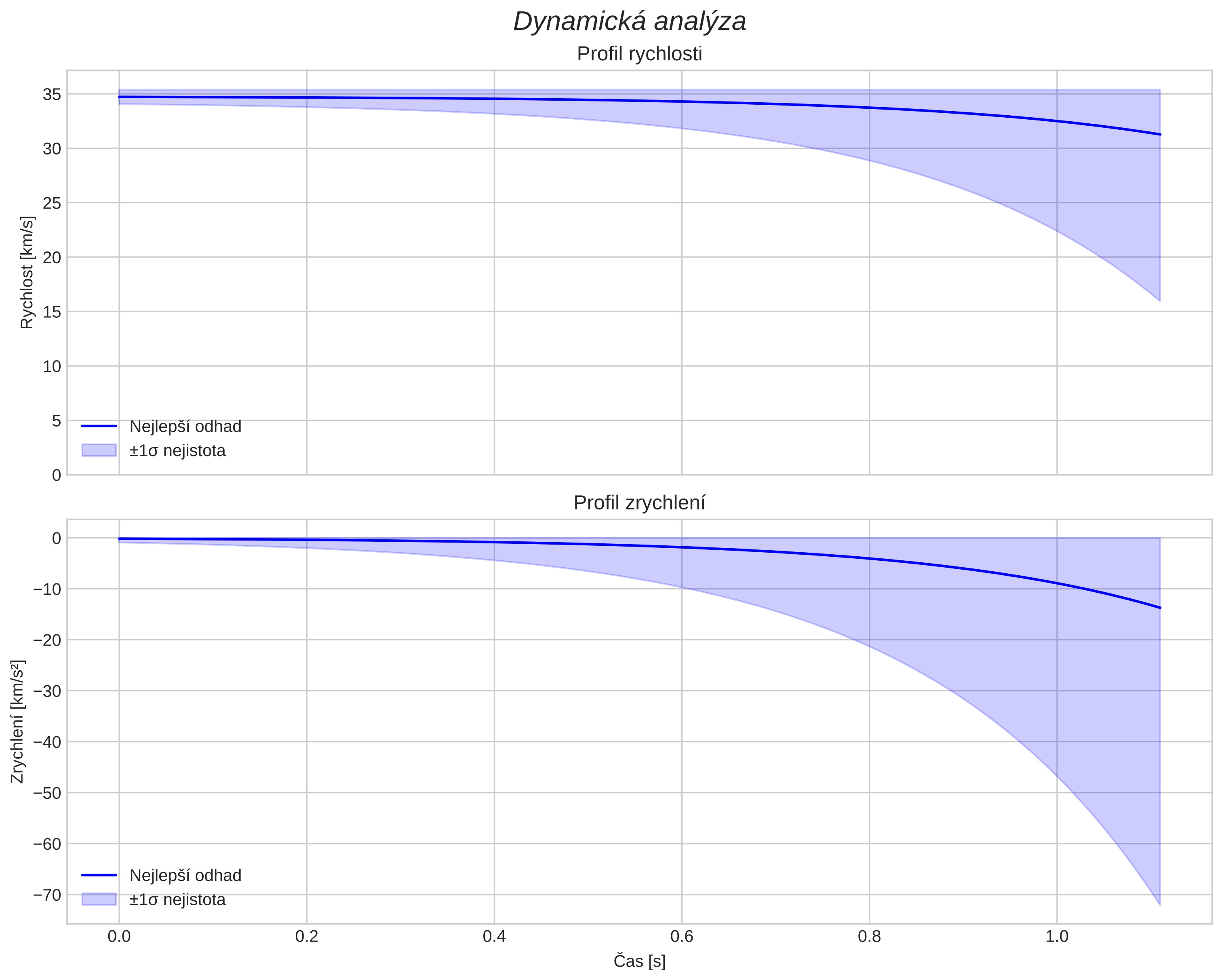 speed and acceleration