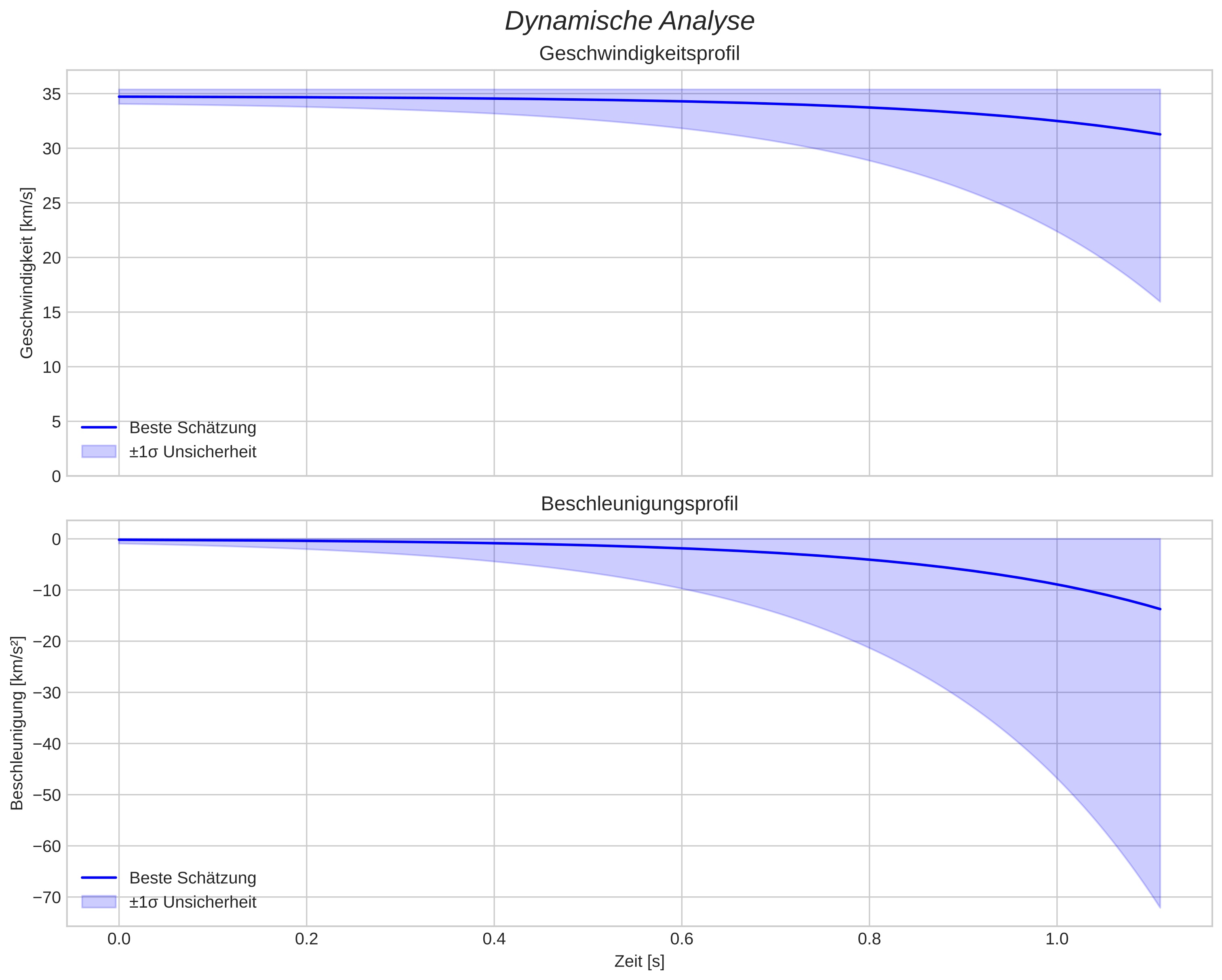 speed and acceleration