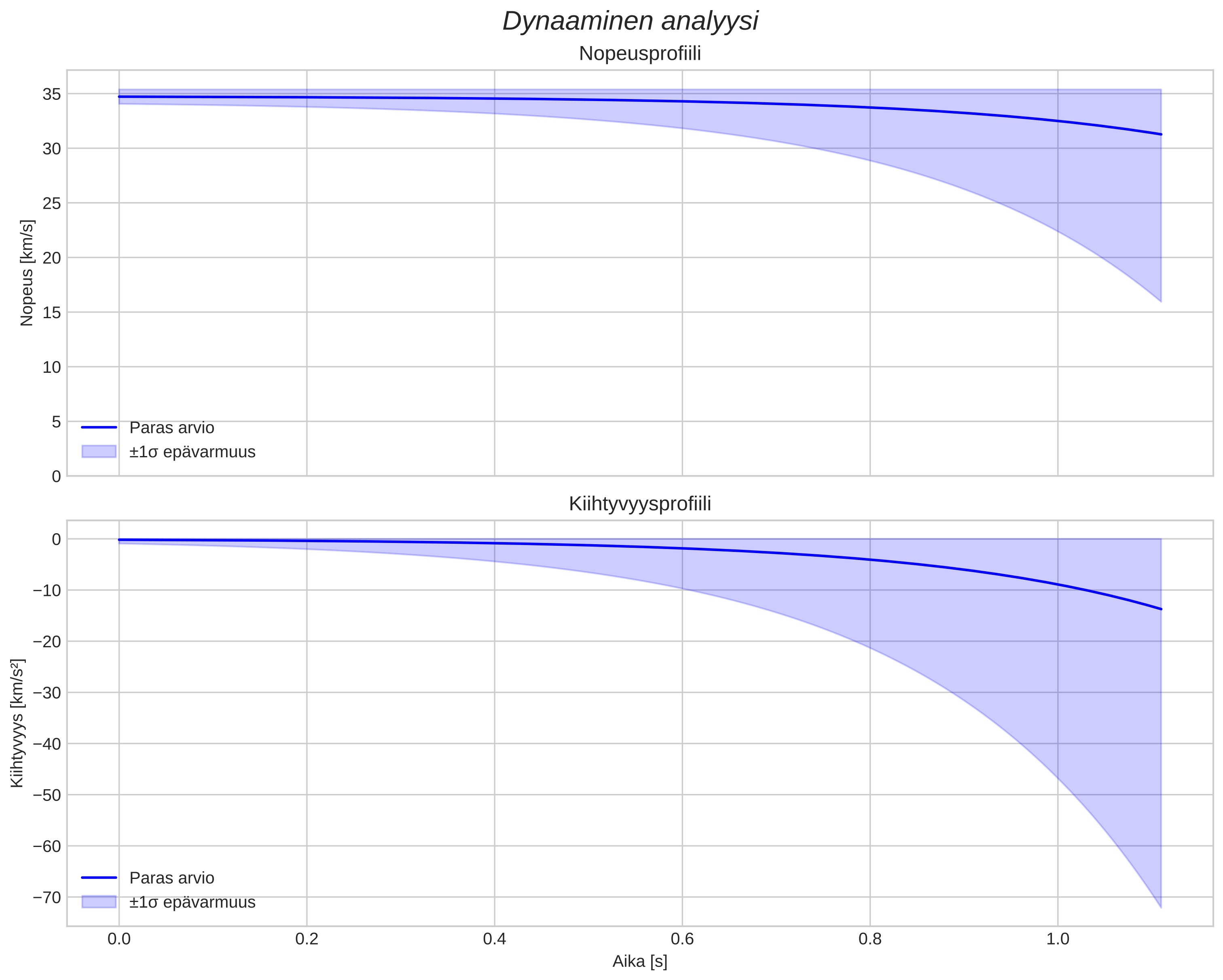 speed and acceleration
