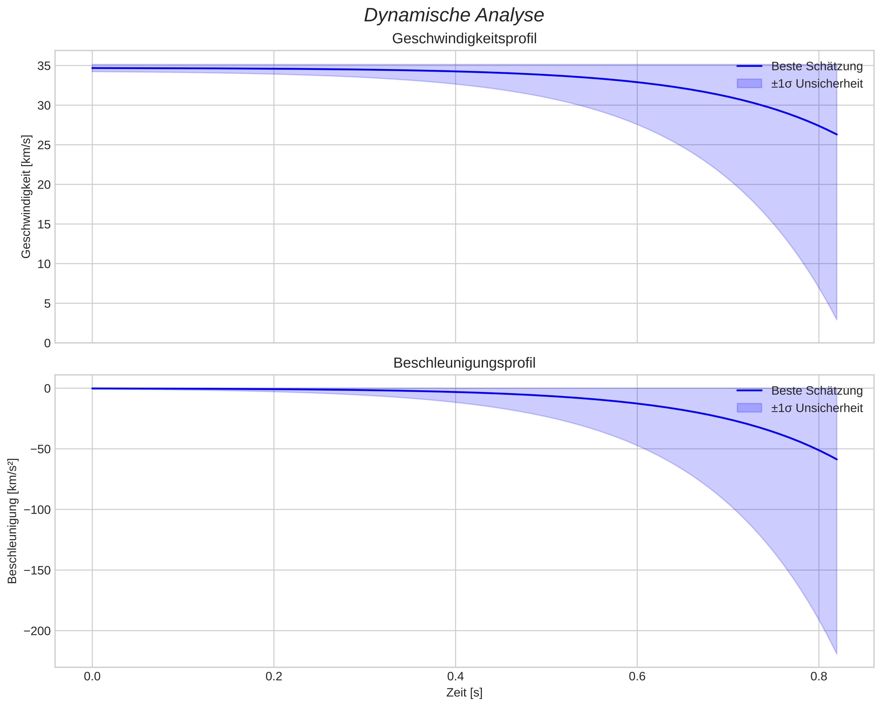 speed and acceleration