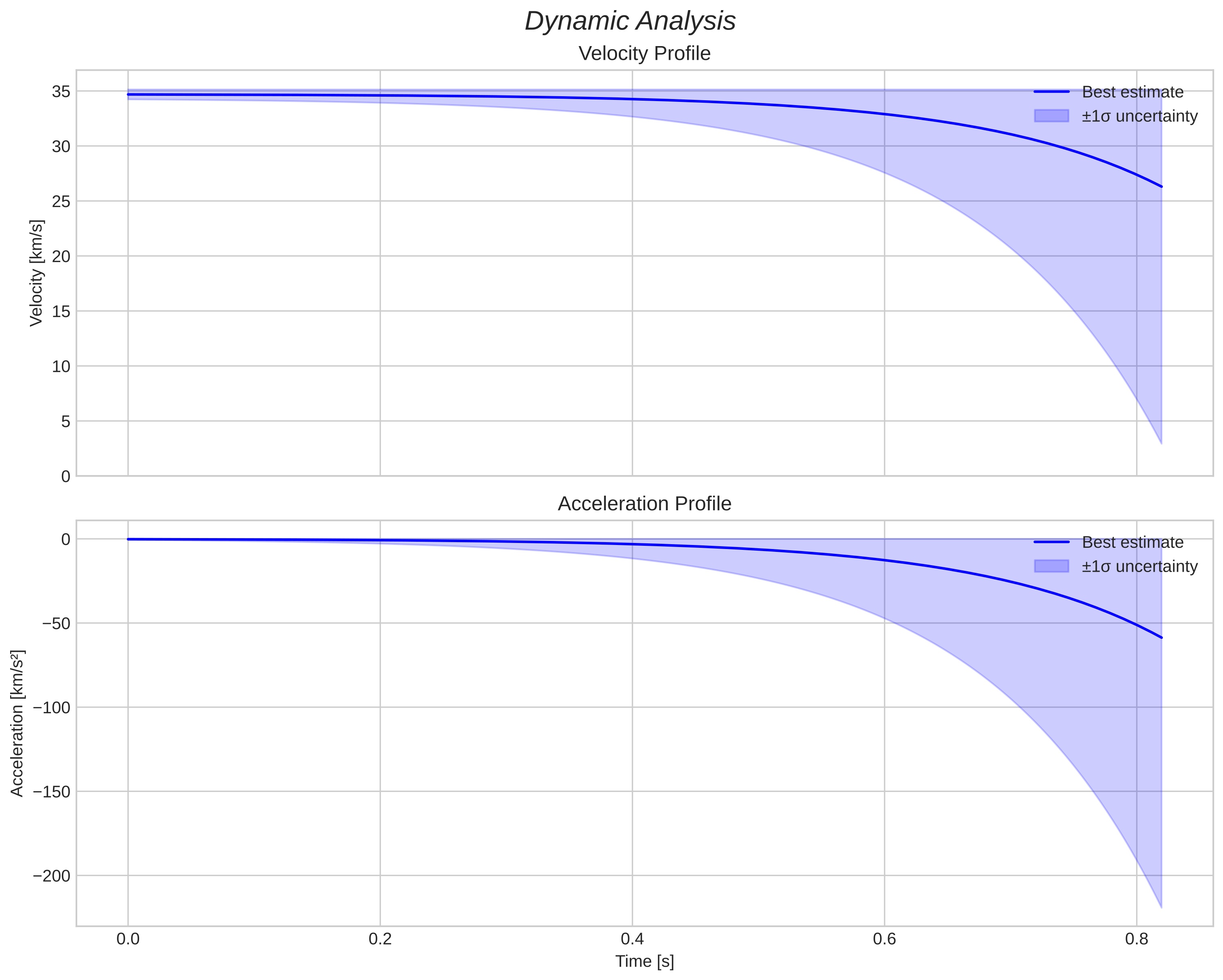 speed and acceleration