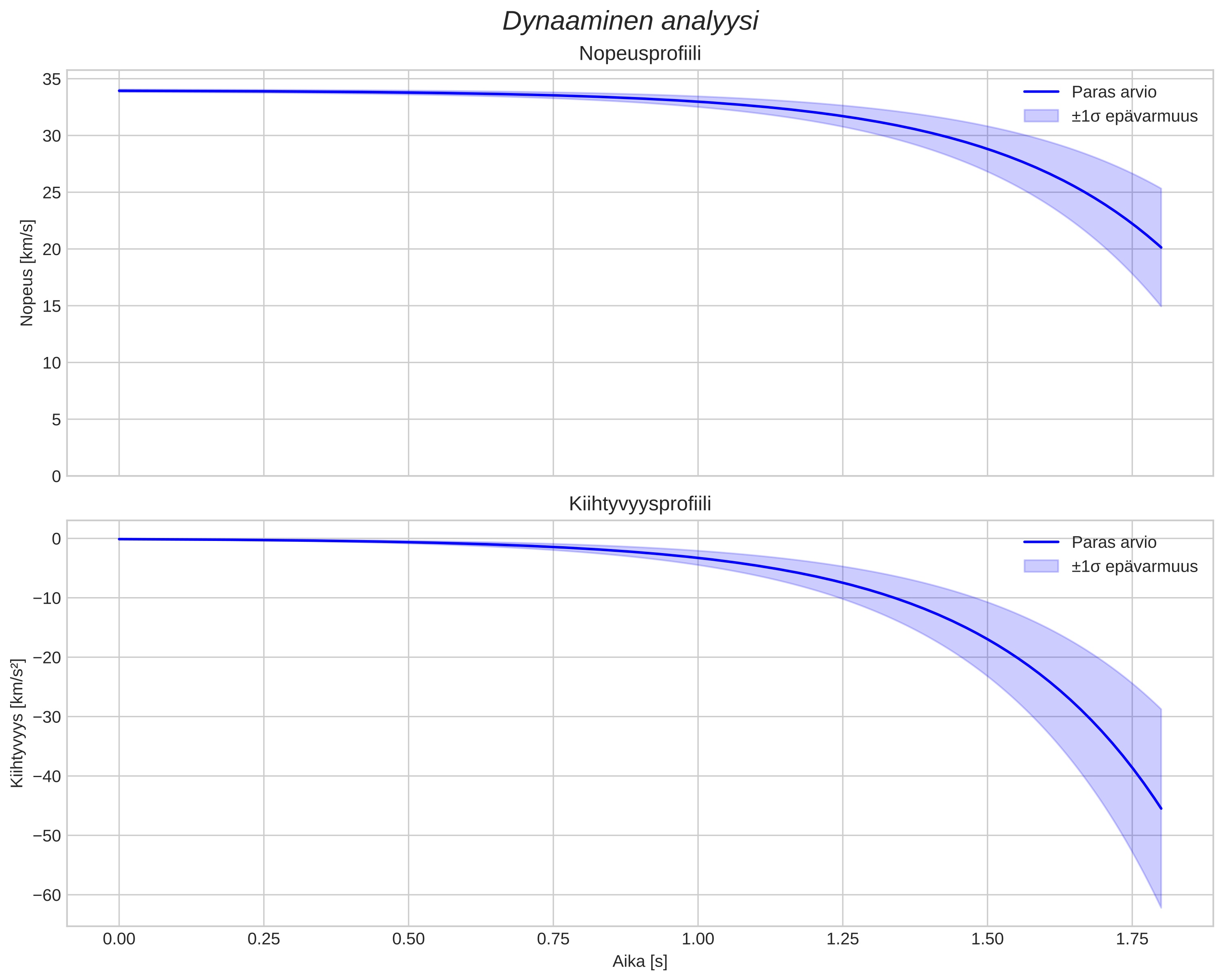 speed and acceleration