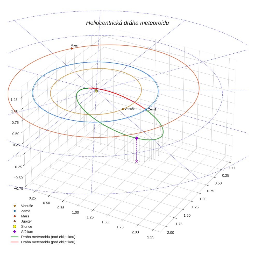orbit plot