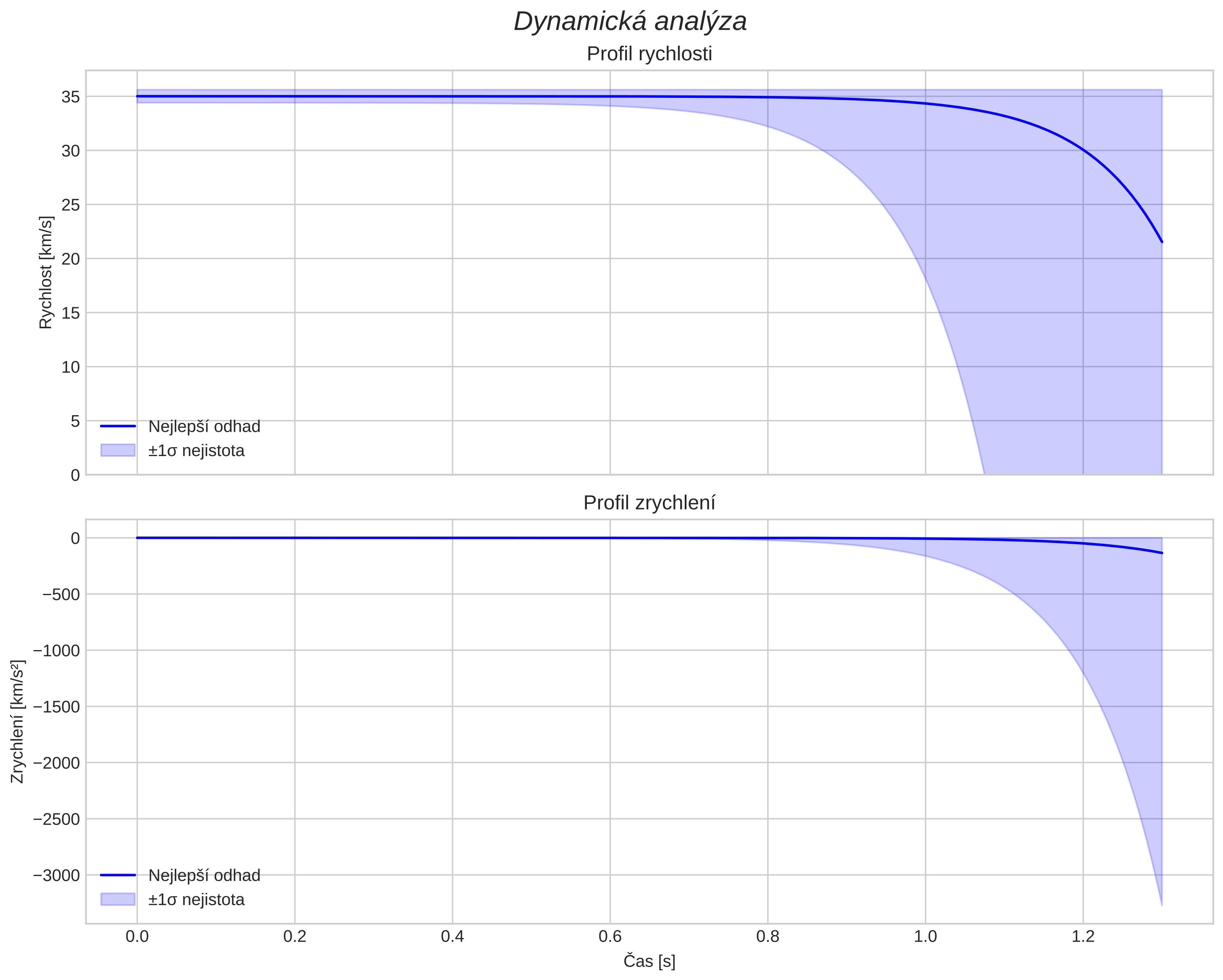 speed and acceleration