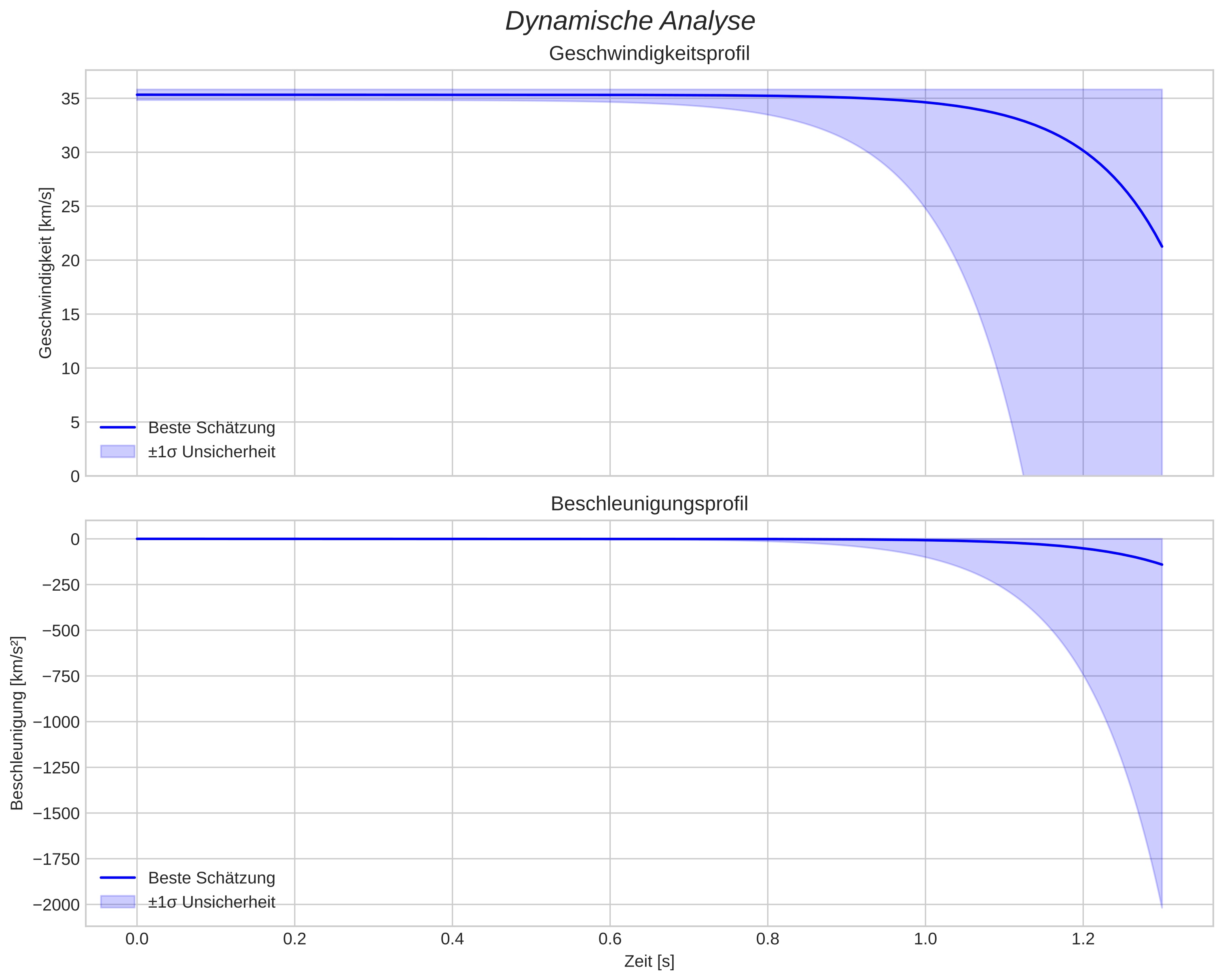 speed and acceleration