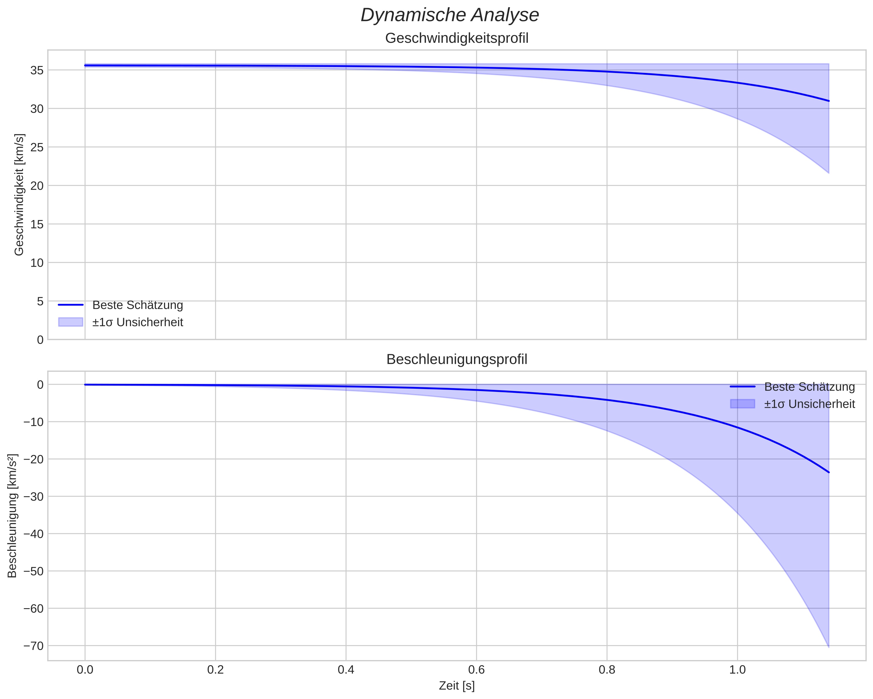 speed and acceleration