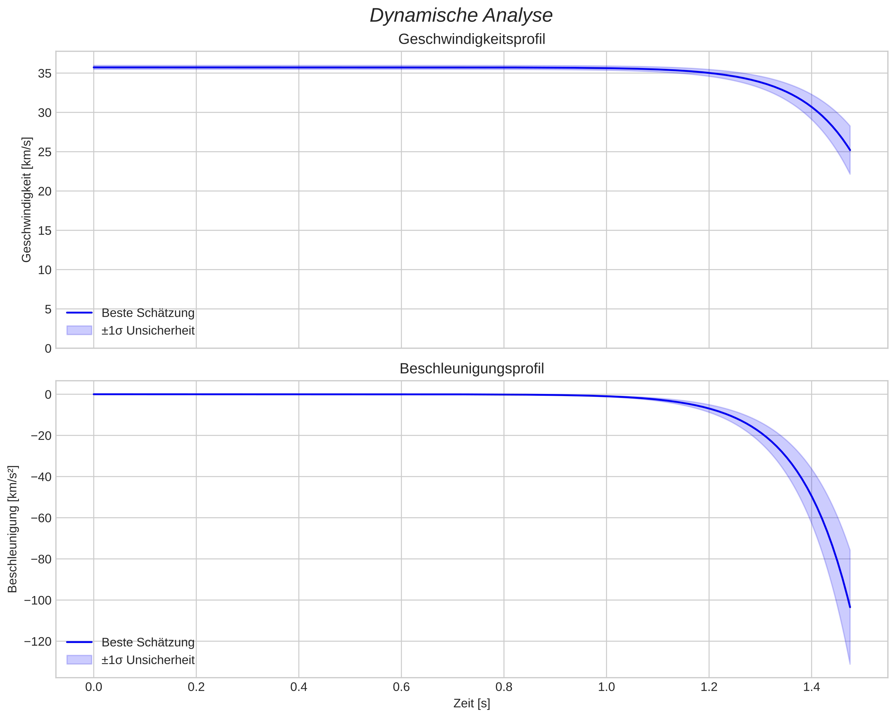 speed and acceleration