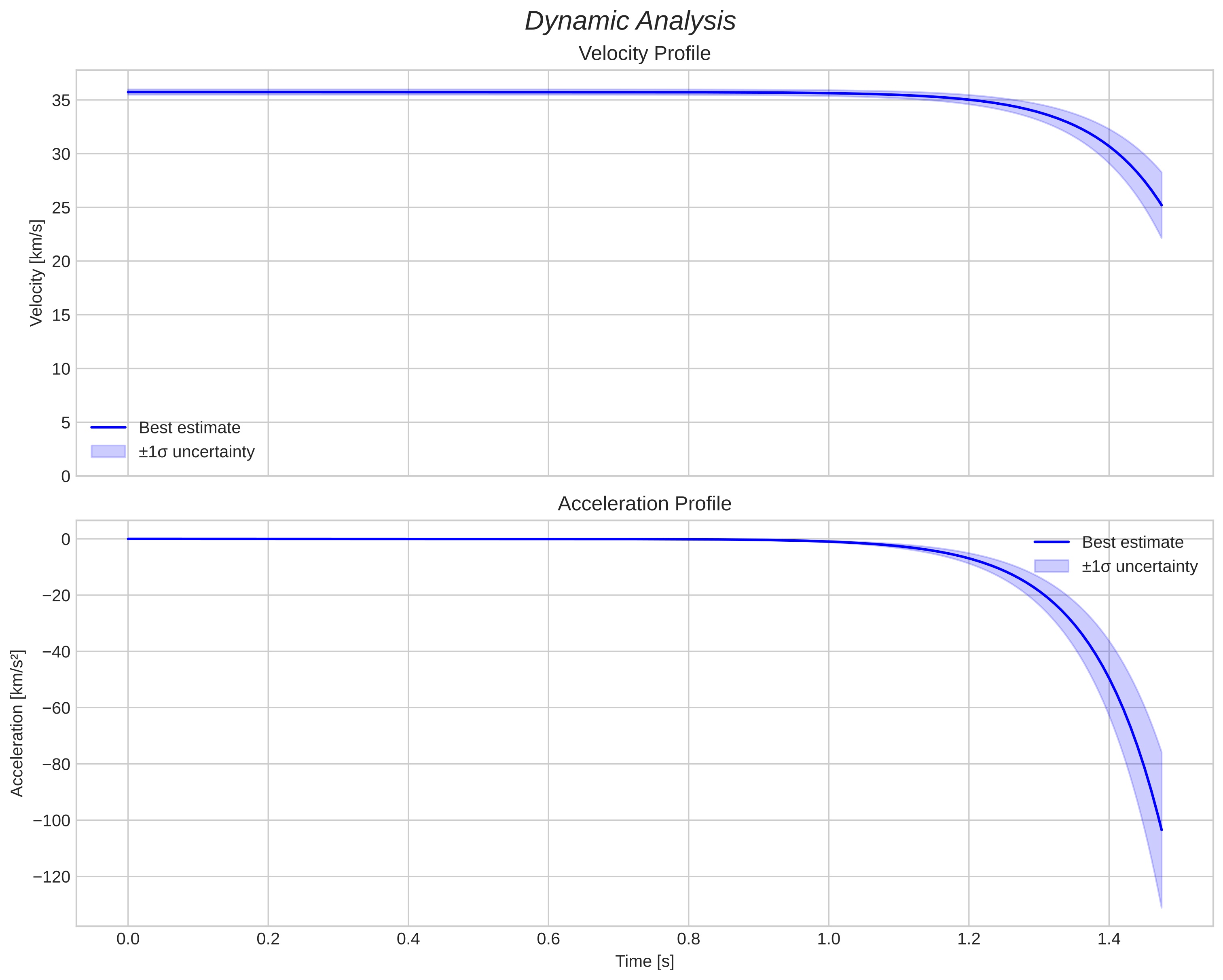 speed and acceleration