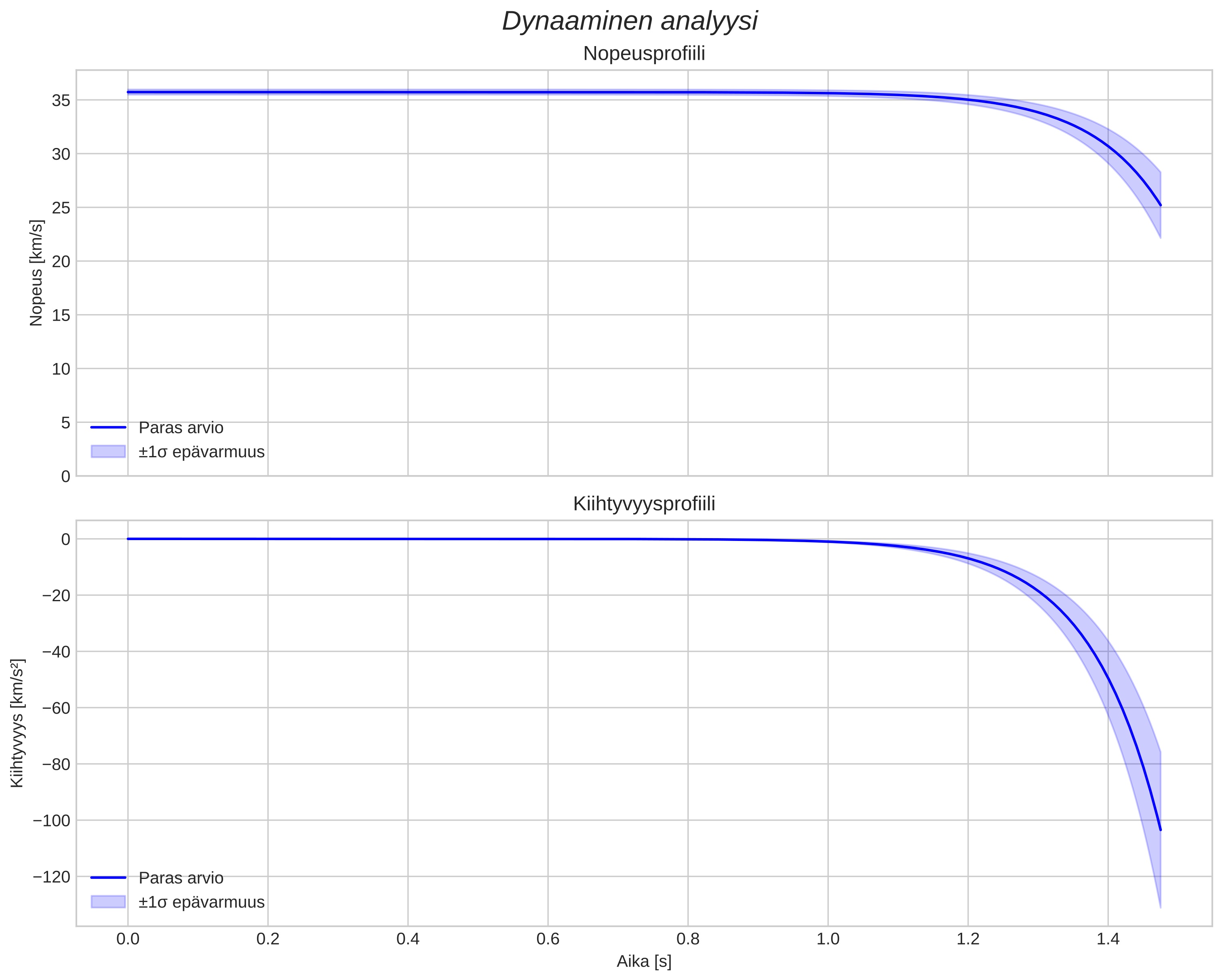 speed and acceleration