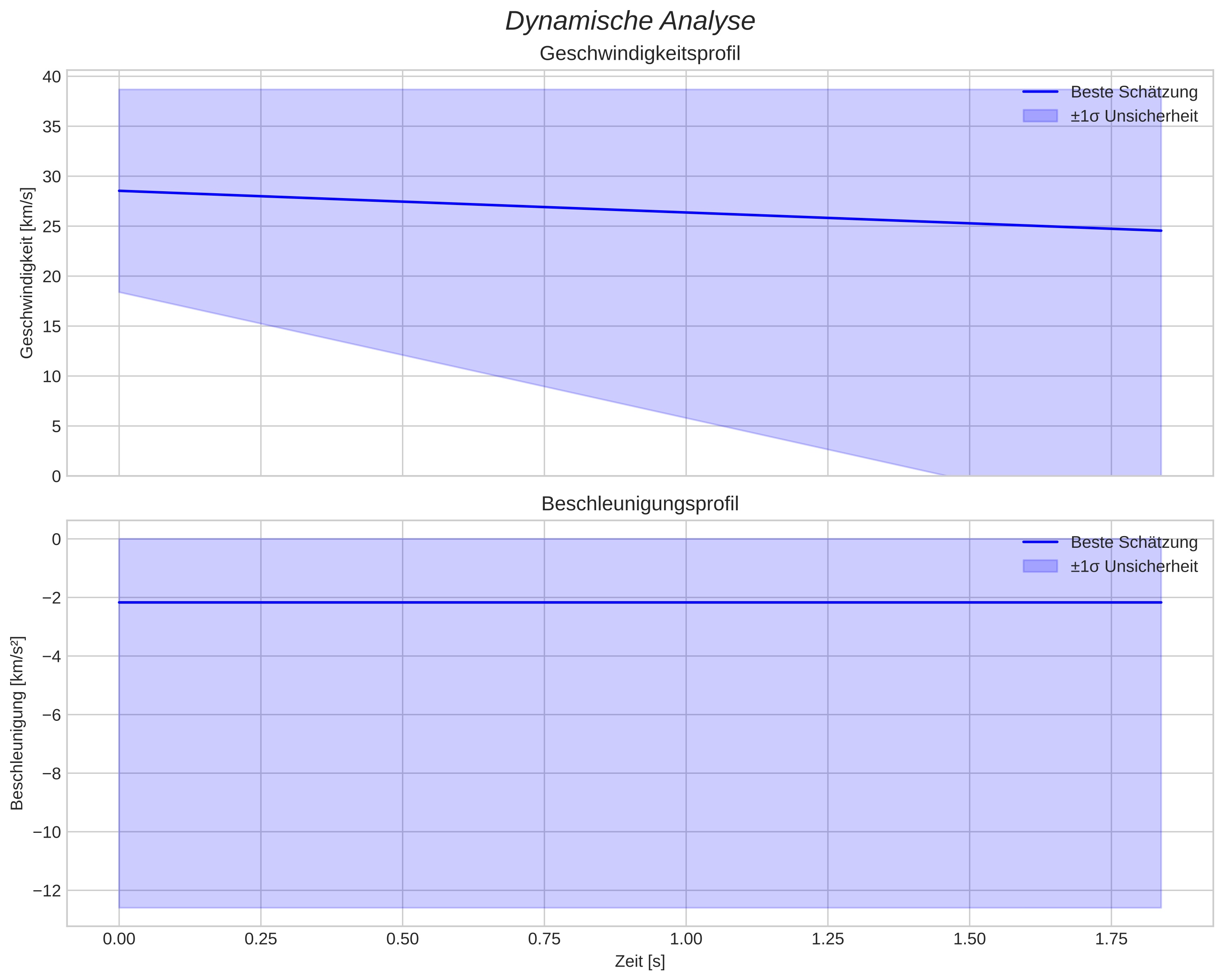 speed and acceleration
