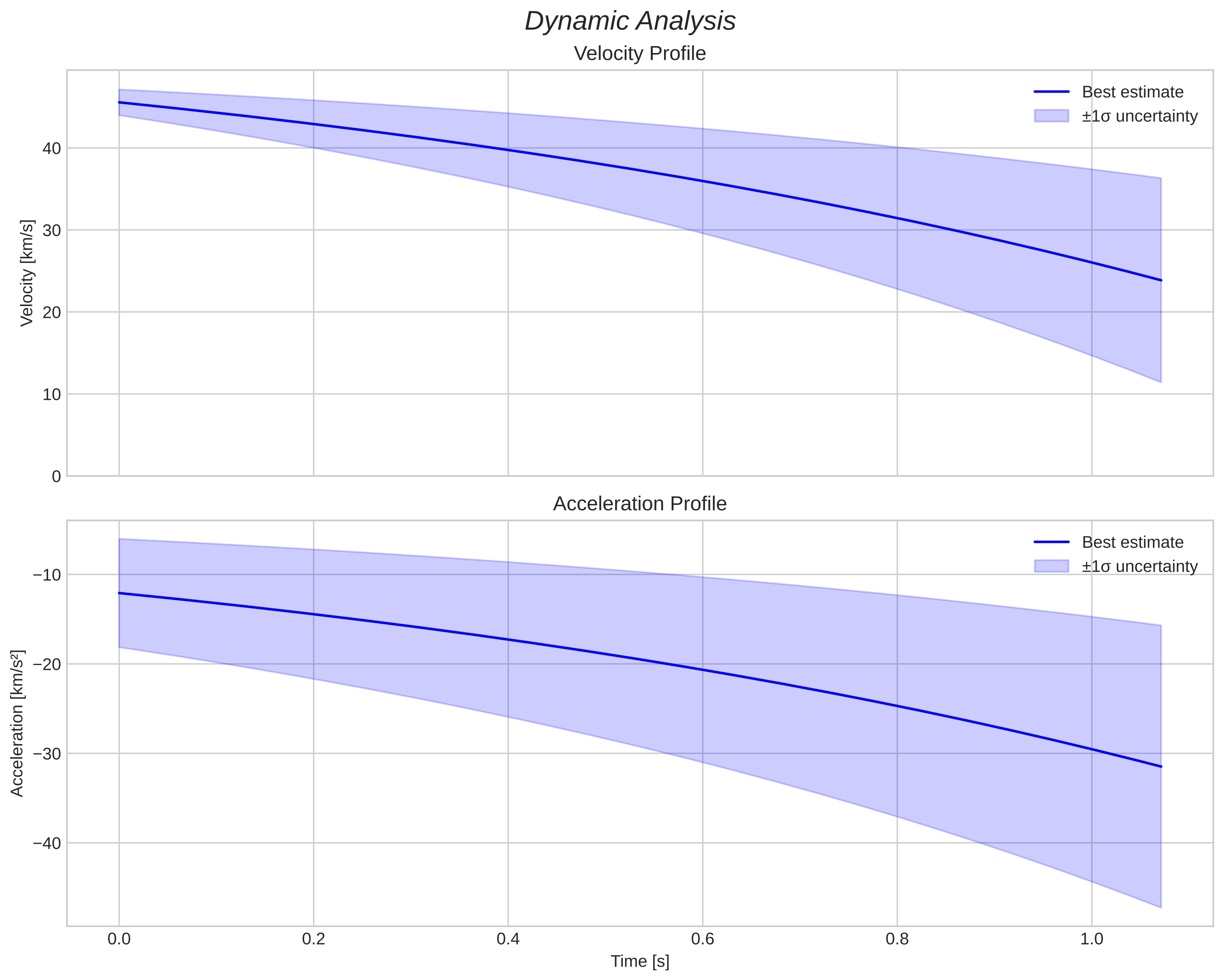 speed and acceleration