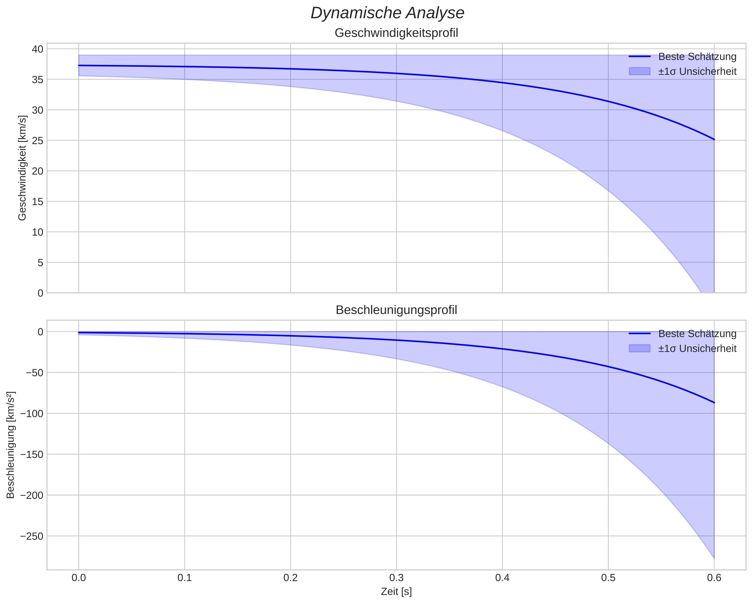 speed and acceleration