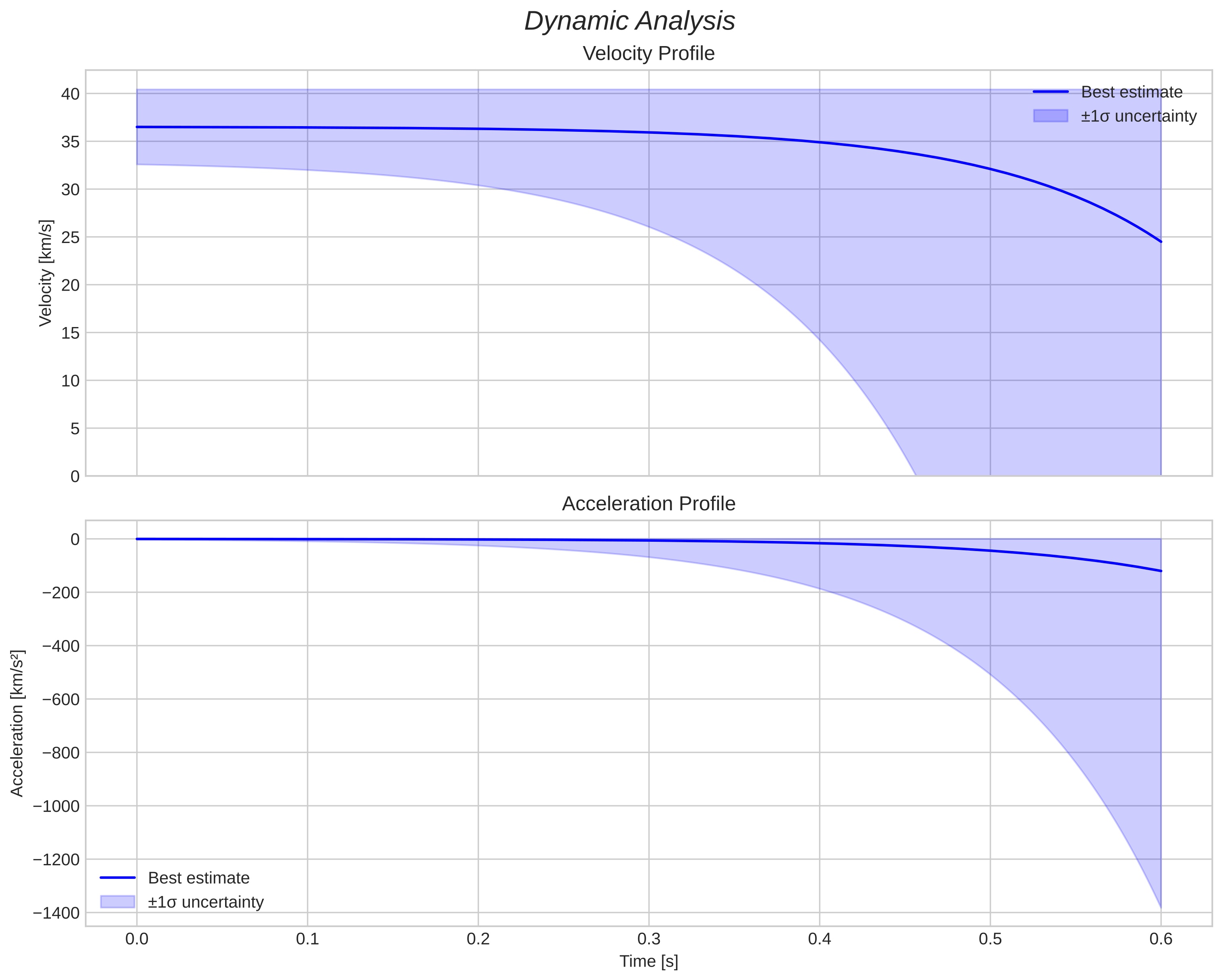 speed and acceleration