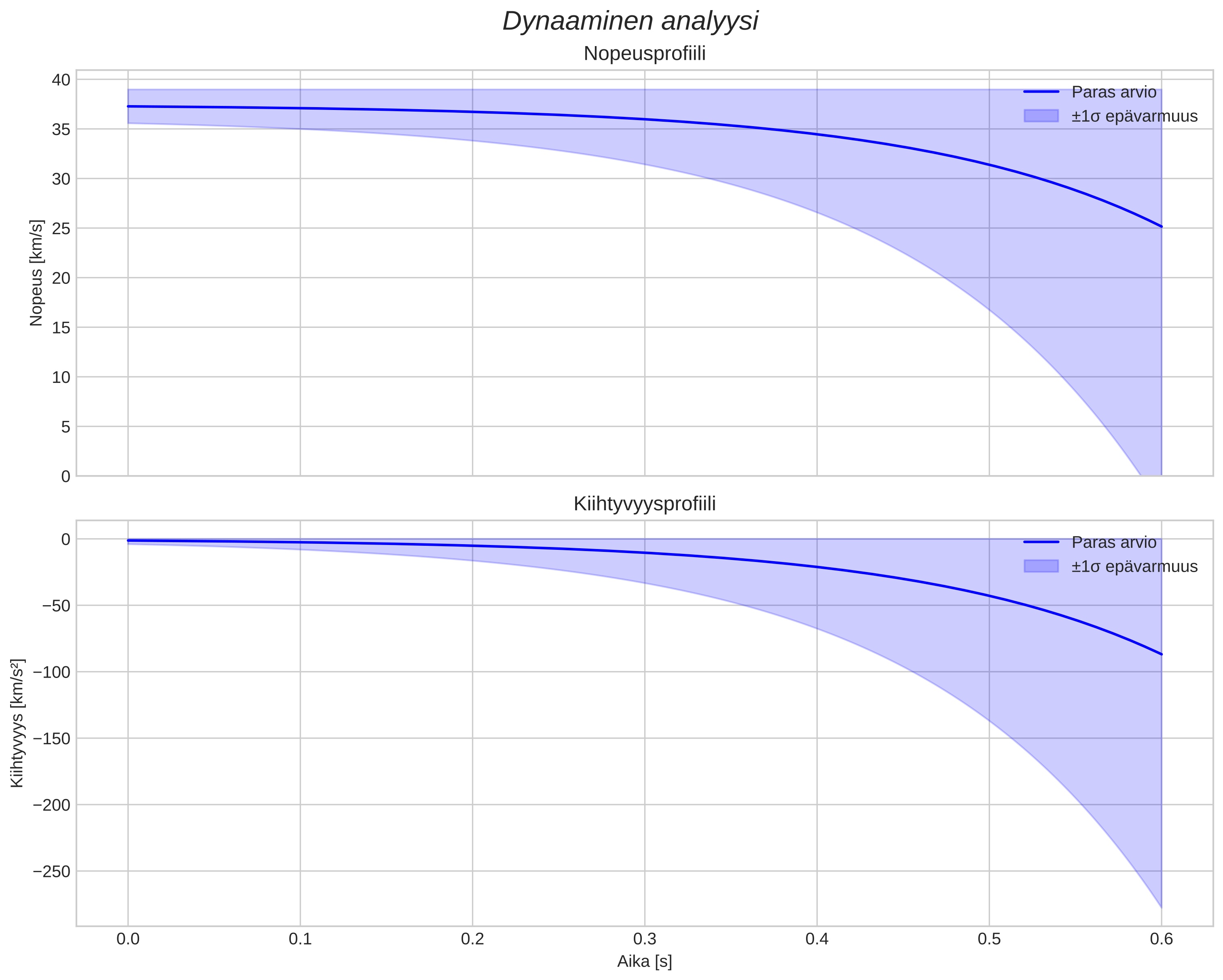 speed and acceleration