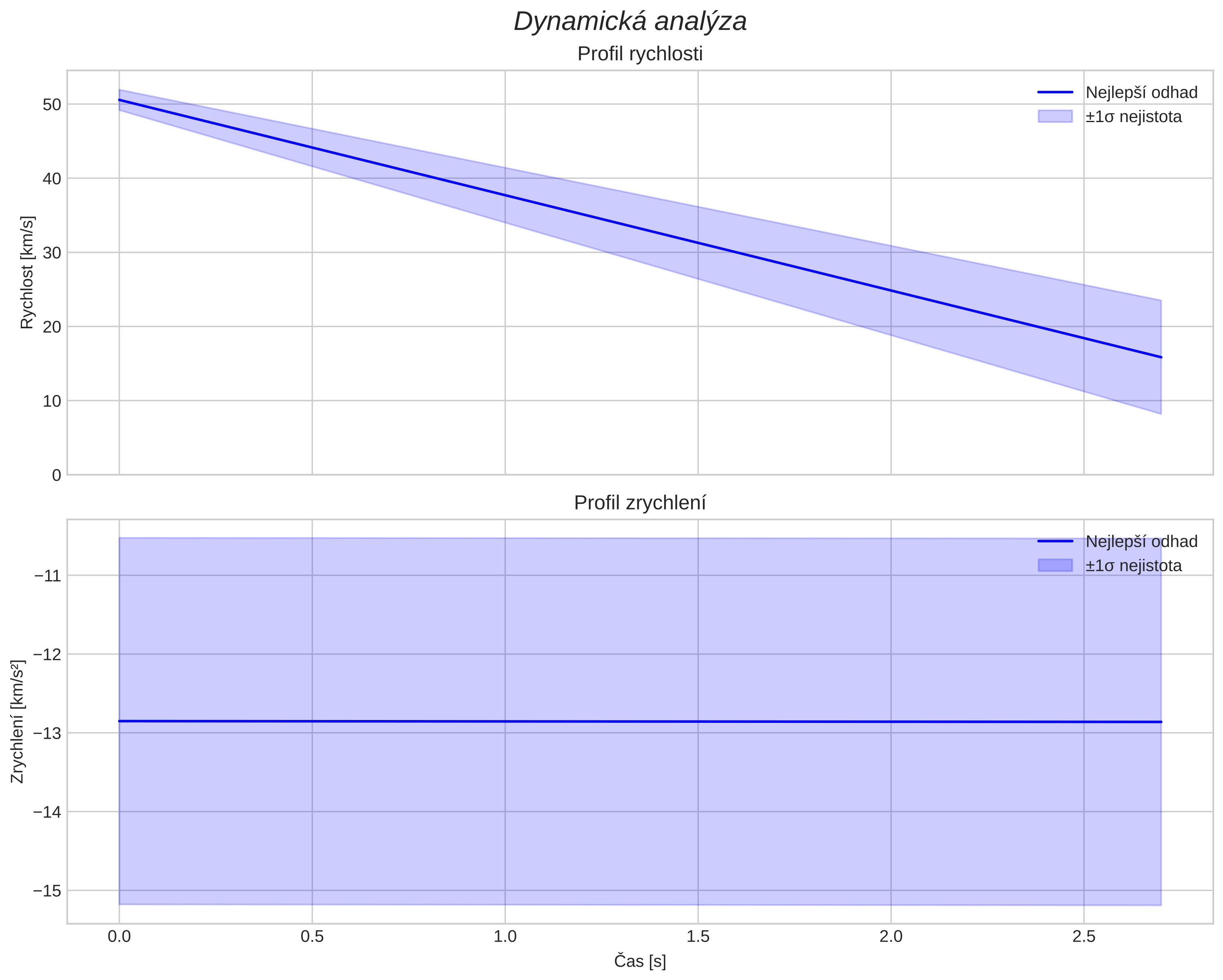 speed and acceleration