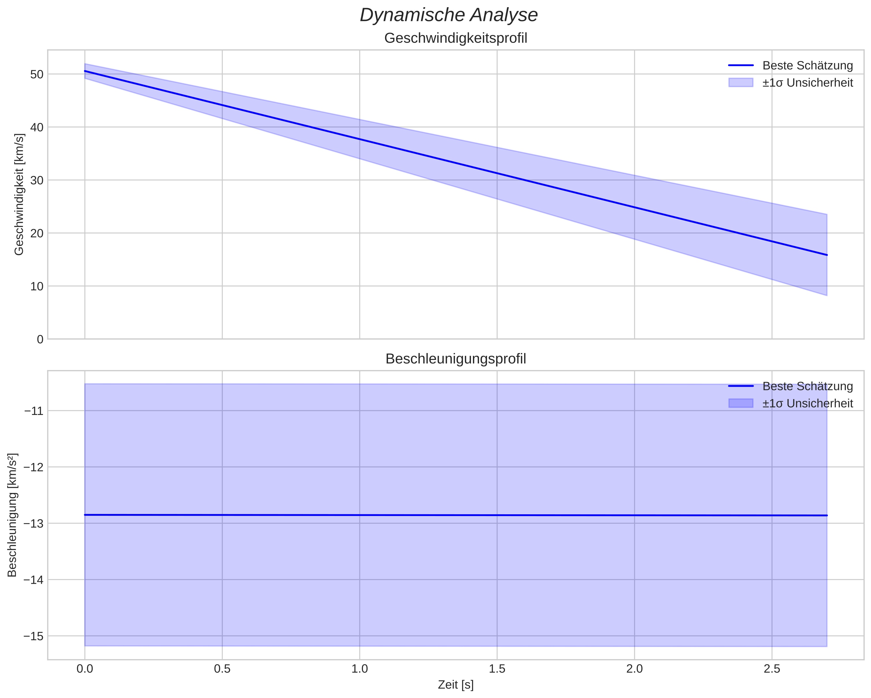 speed and acceleration