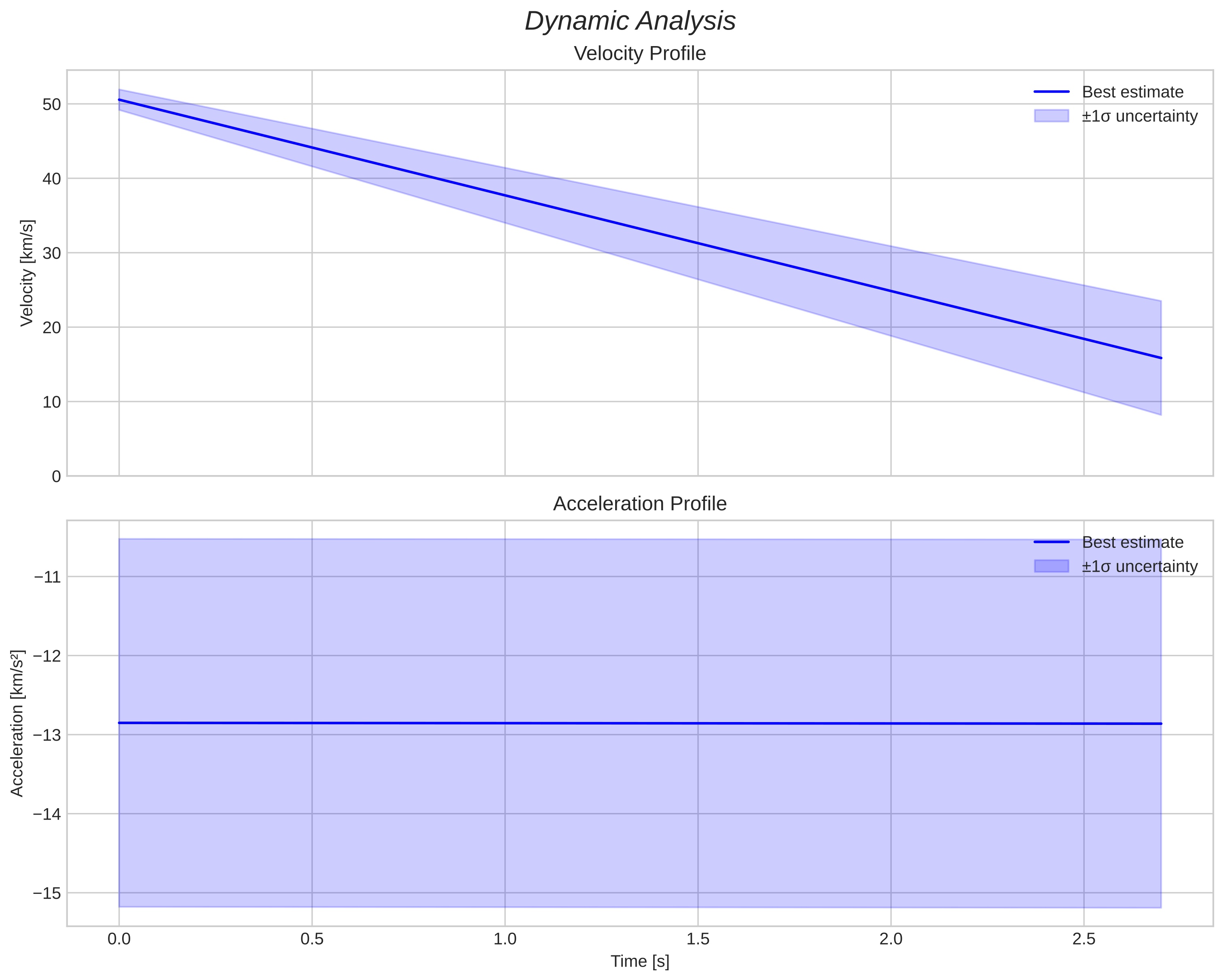 speed and acceleration