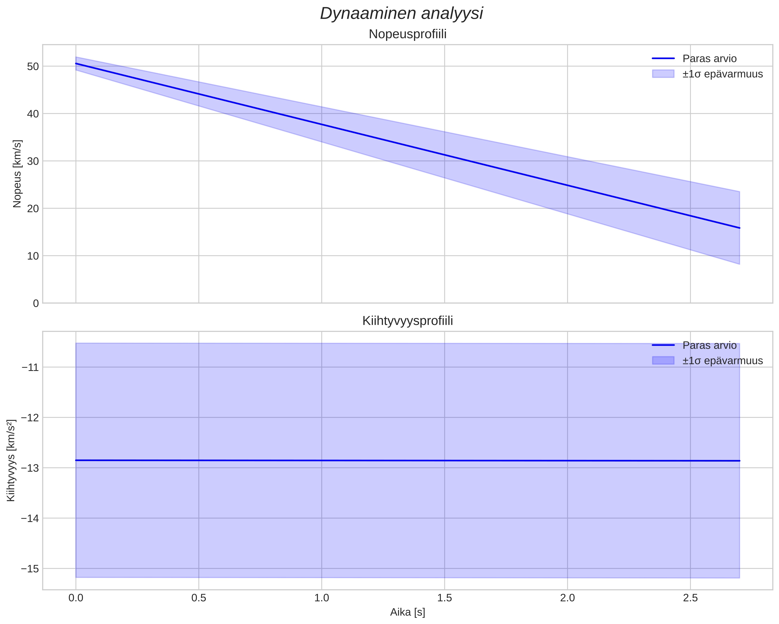 speed and acceleration