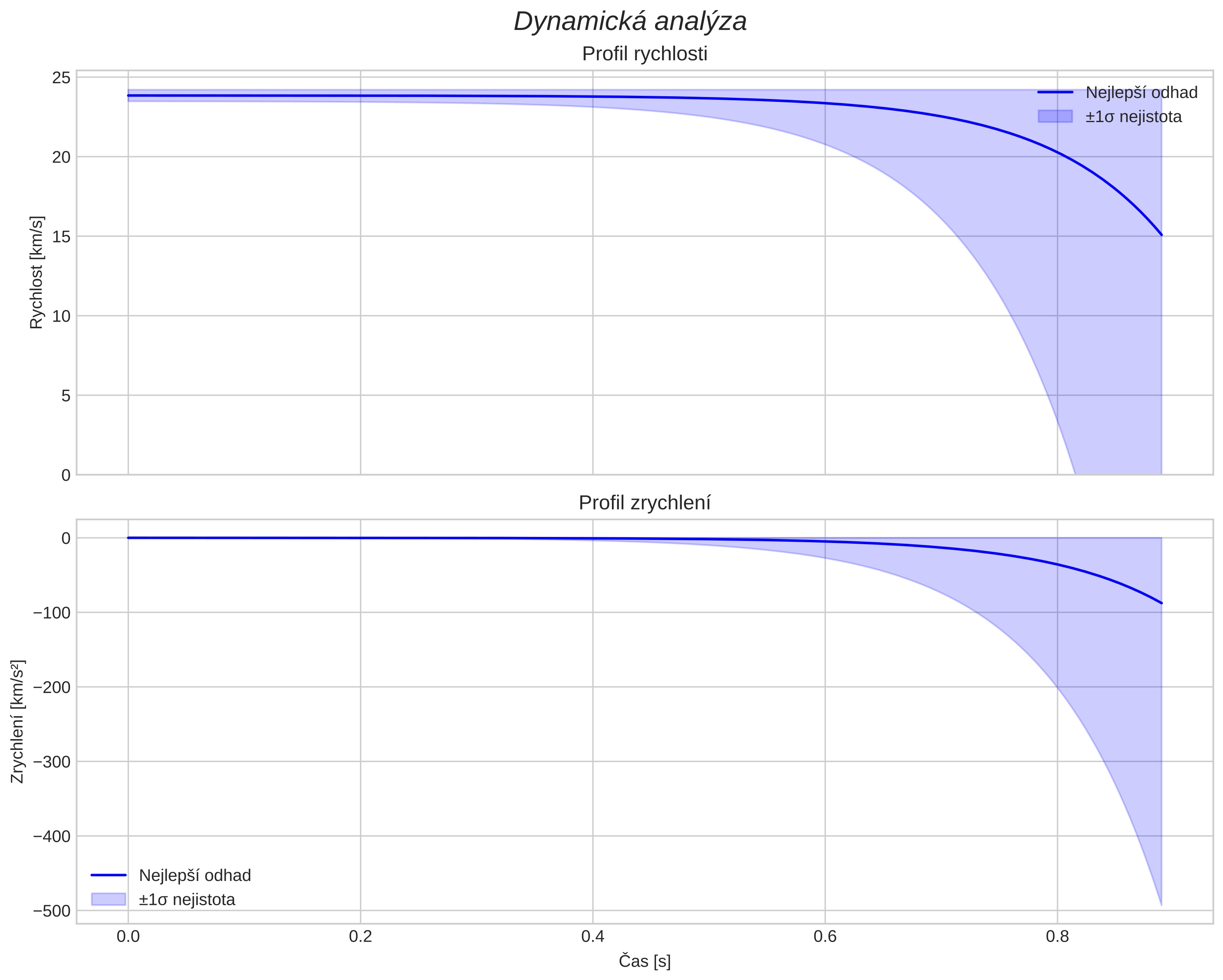 speed and acceleration