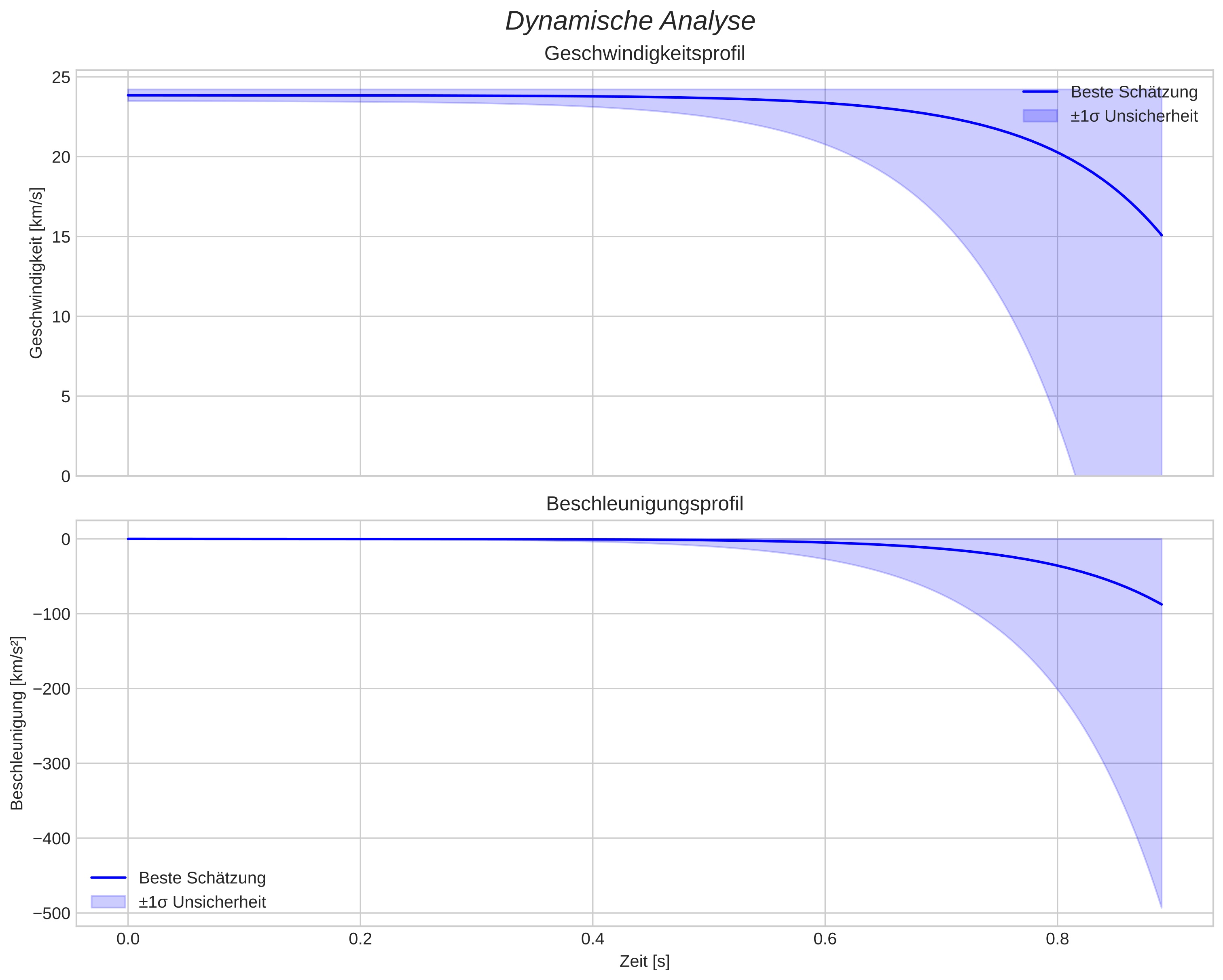 speed and acceleration
