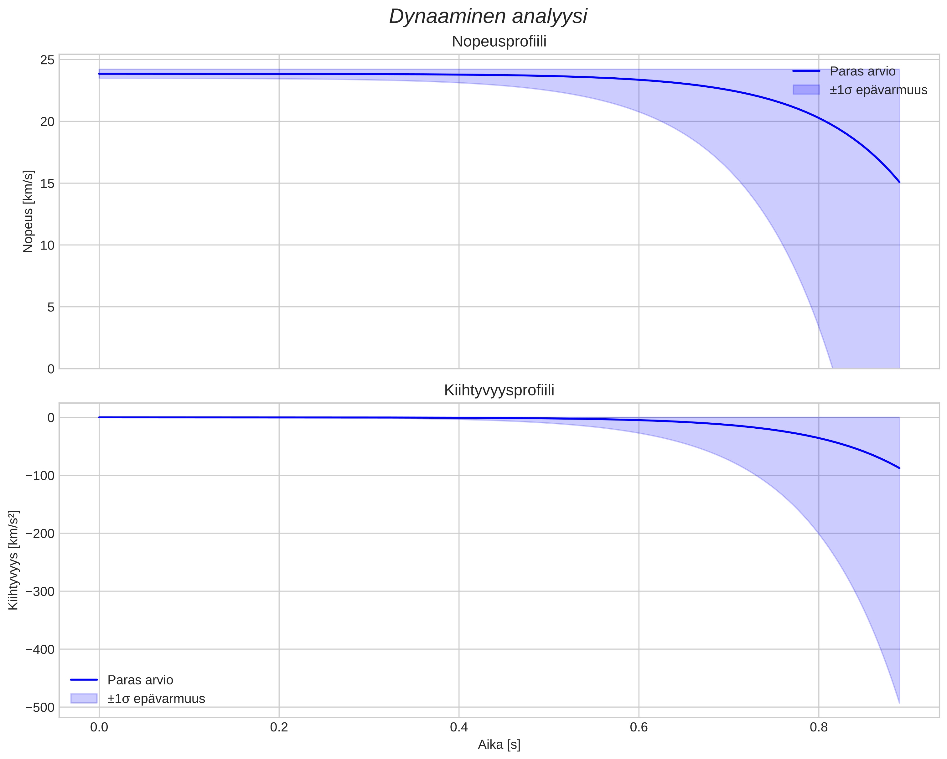 speed and acceleration