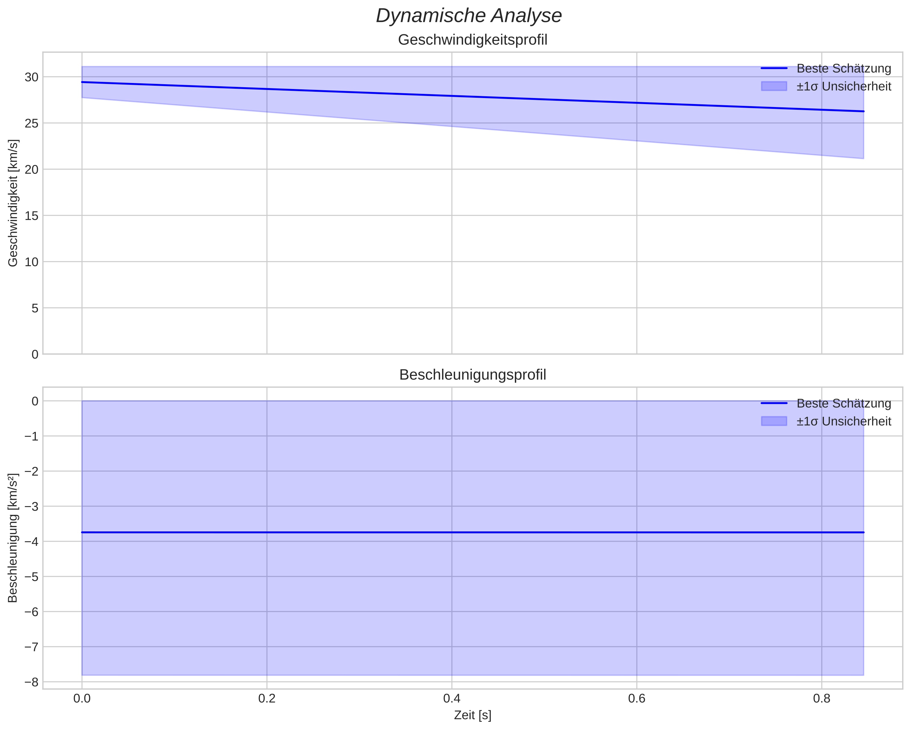 speed and acceleration