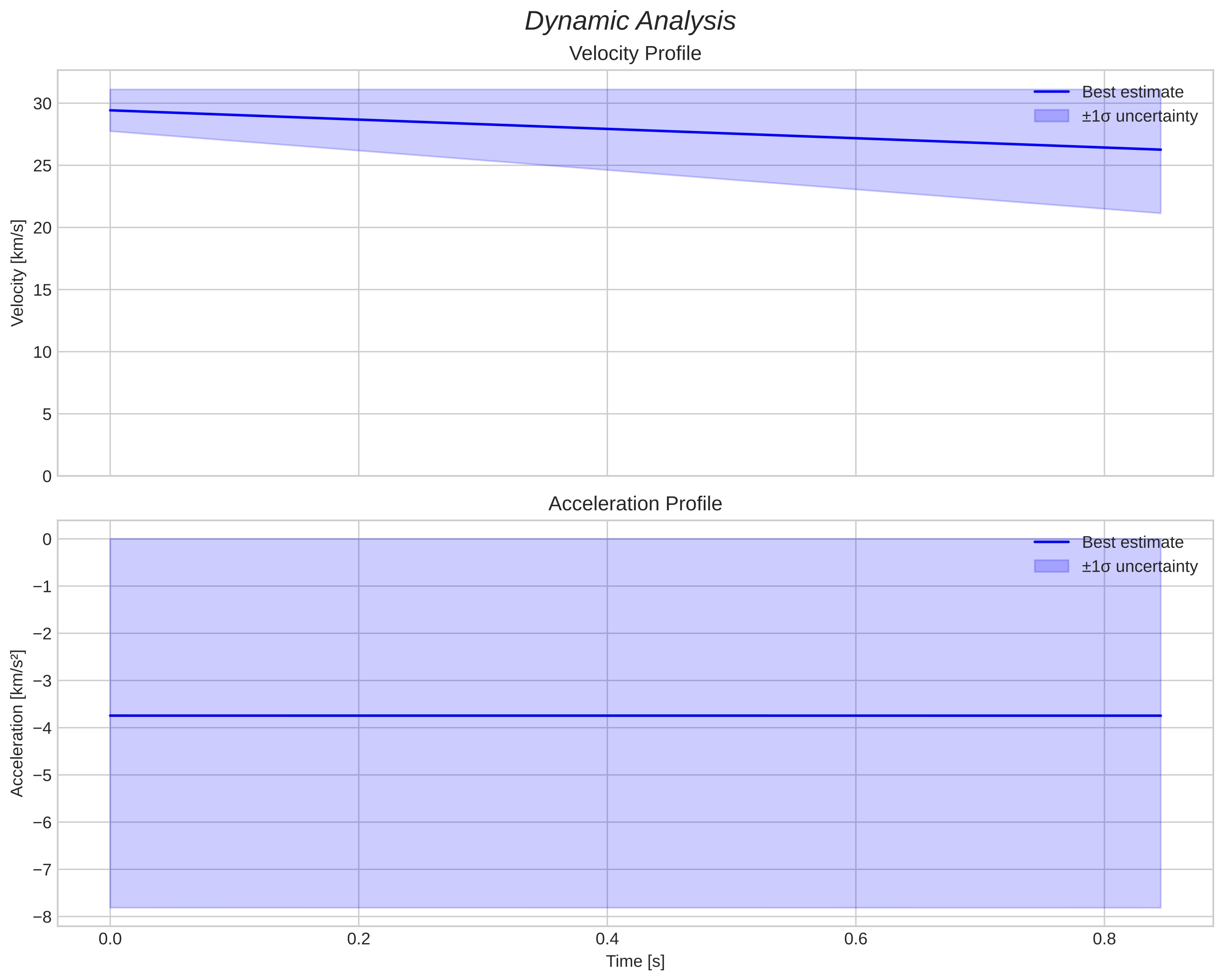speed and acceleration