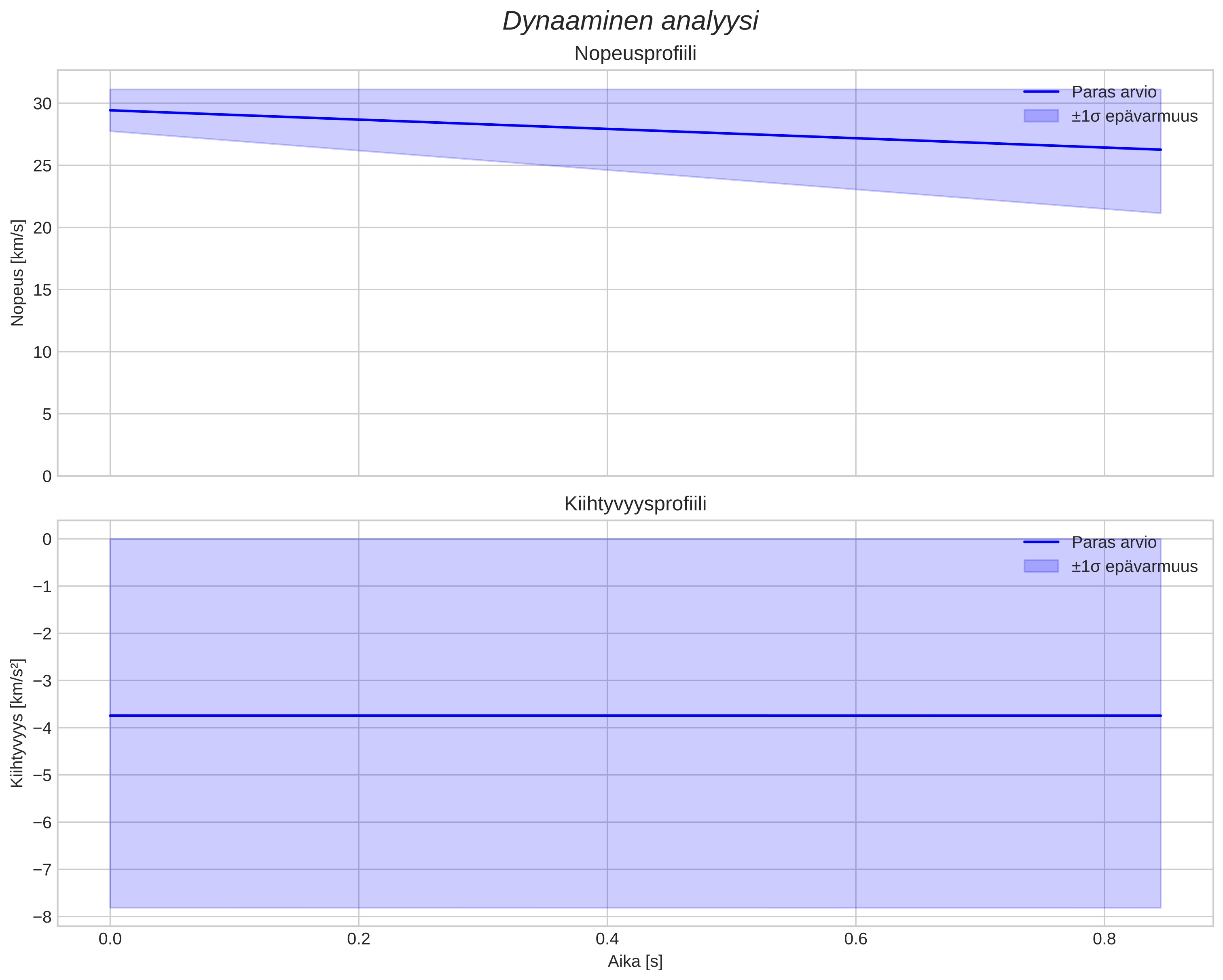 speed and acceleration
