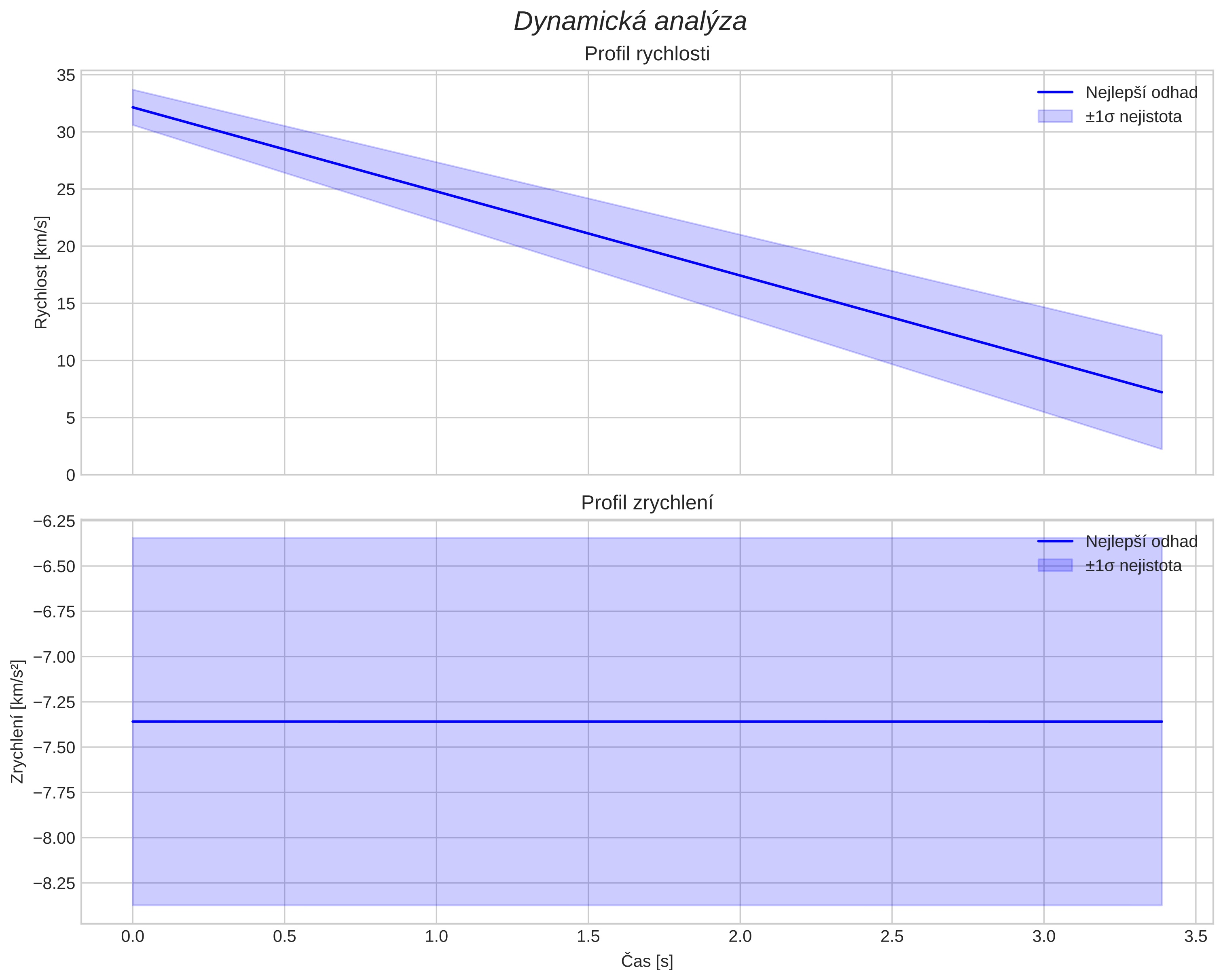 speed and acceleration
